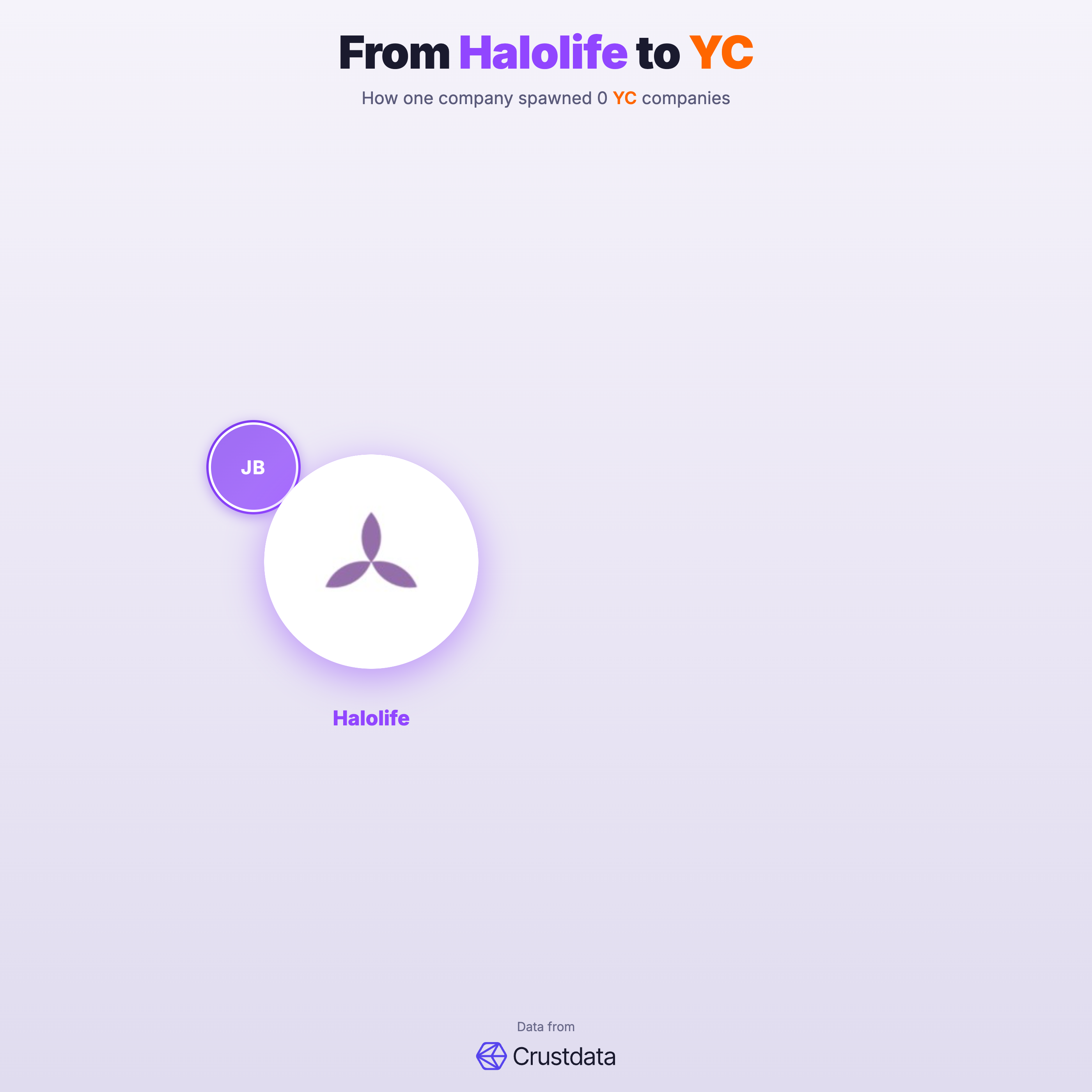 Halolife Founder Genealogy Tree - YC Alumni Startups