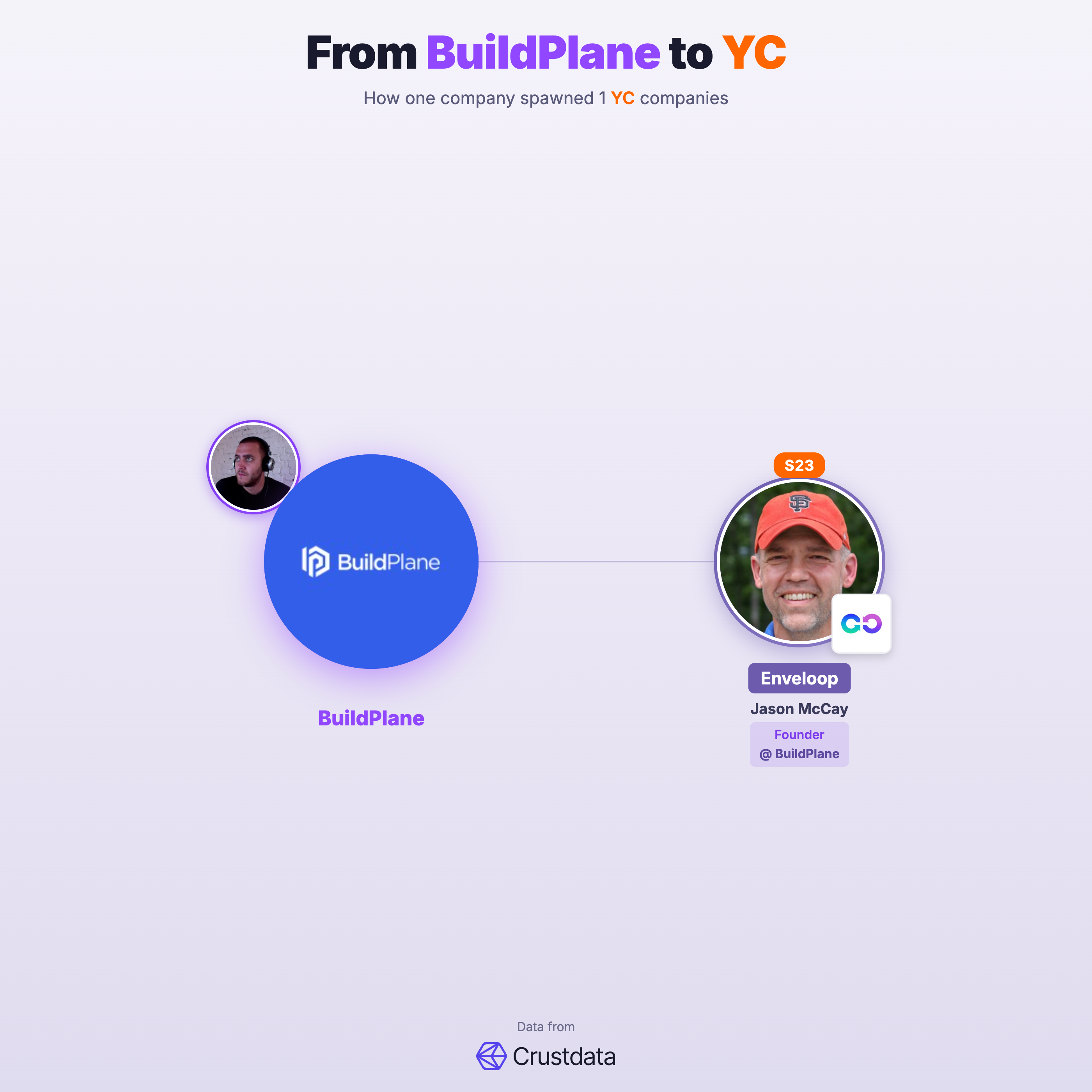 BuildPlane Founder Genealogy Tree - YC Alumni Startups