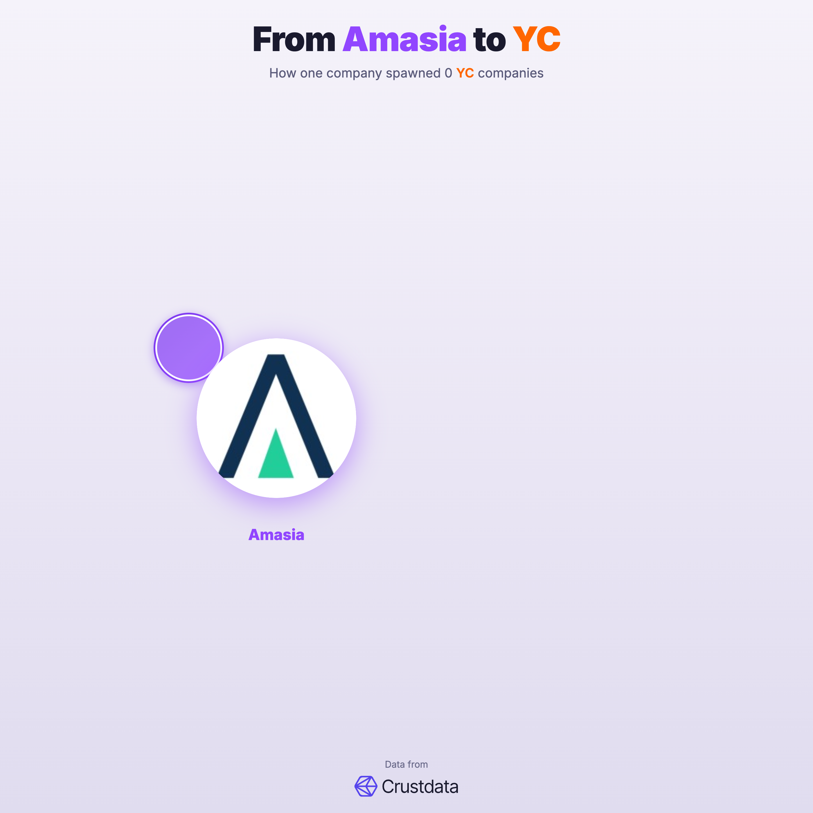 Amasia Founder Genealogy Tree - YC Alumni Startups