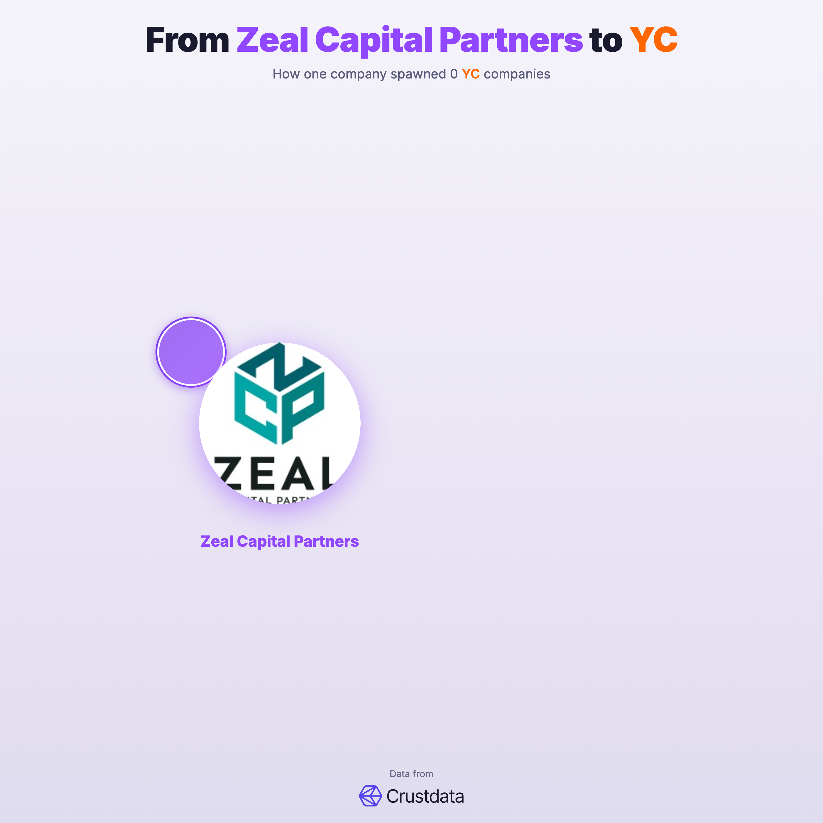 Zeal Capital Partners Founder Genealogy Tree - YC Alumni Startups