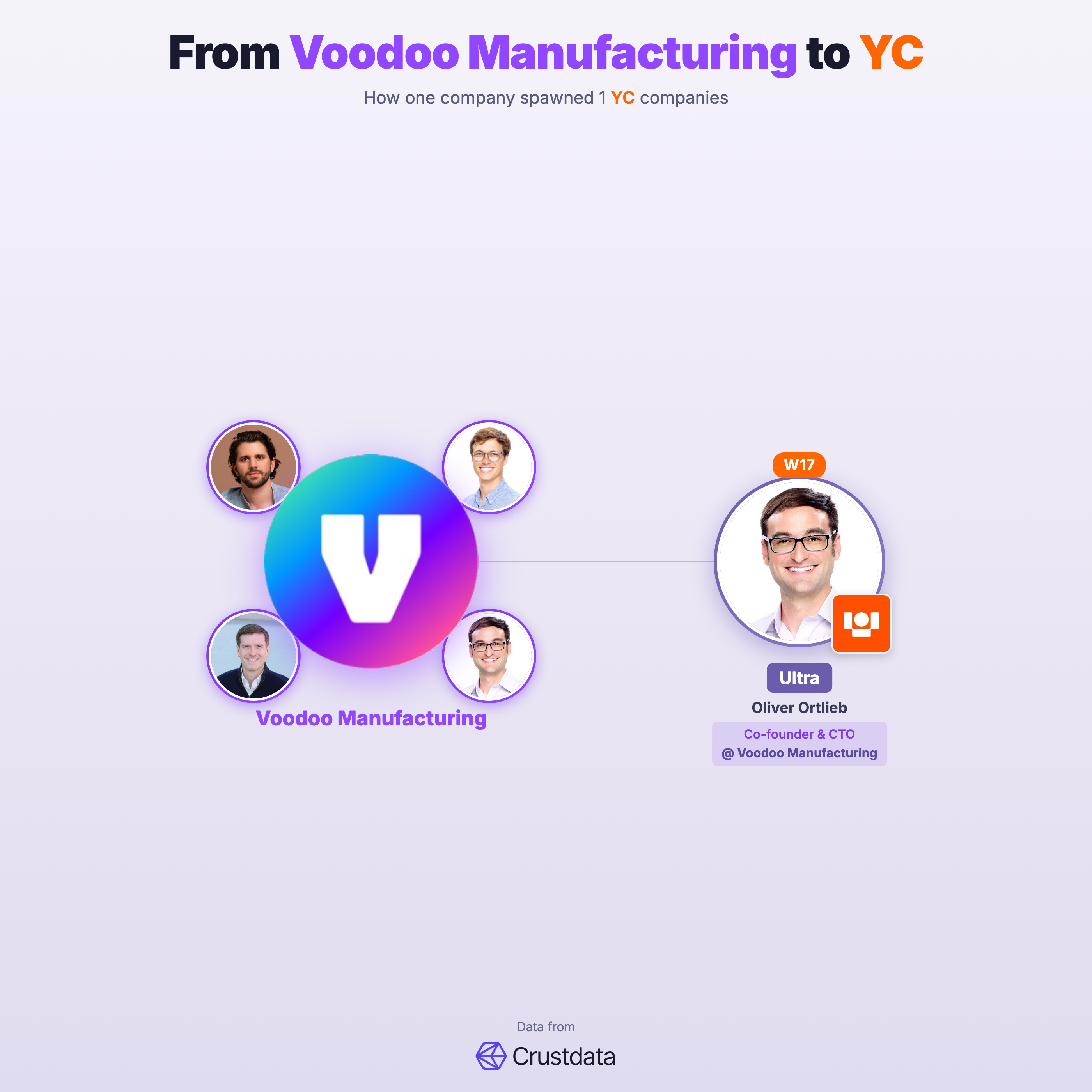 Voodoo Manufacturing Founder Genealogy Tree - YC Alumni Startups