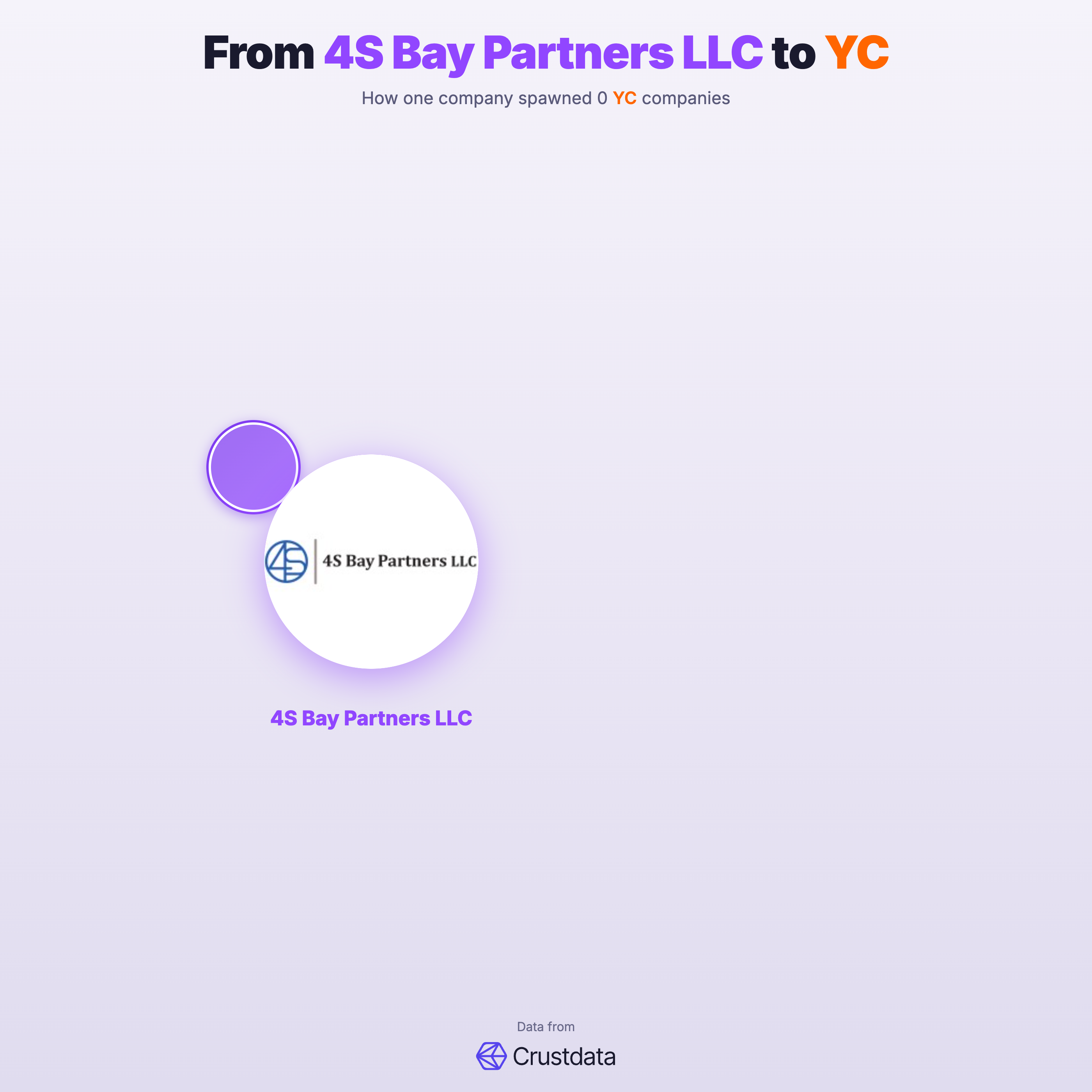 4S Bay Partners LLC Founder Genealogy Tree - YC Alumni Startups