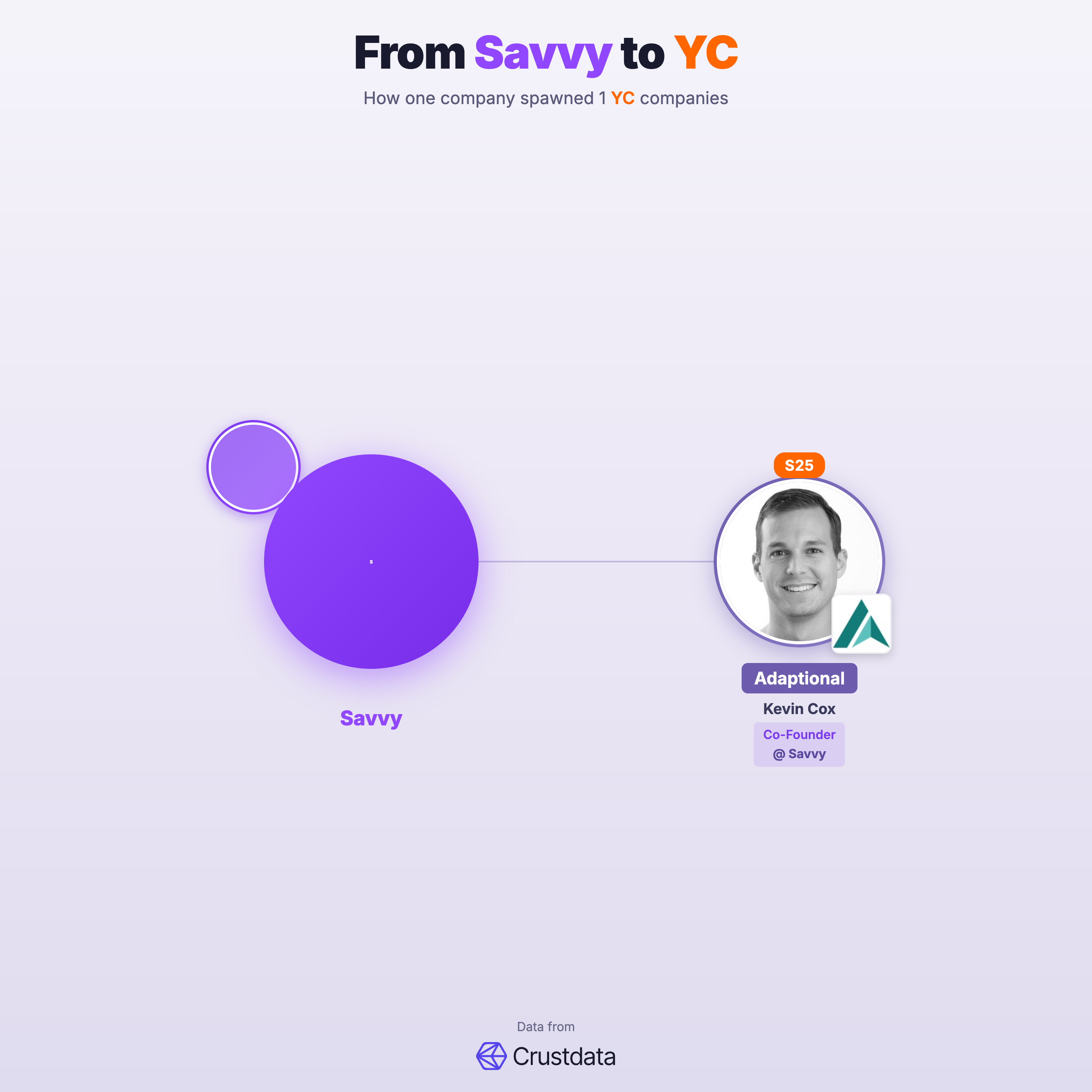 Savvy Founder Genealogy Tree - YC Alumni Startups