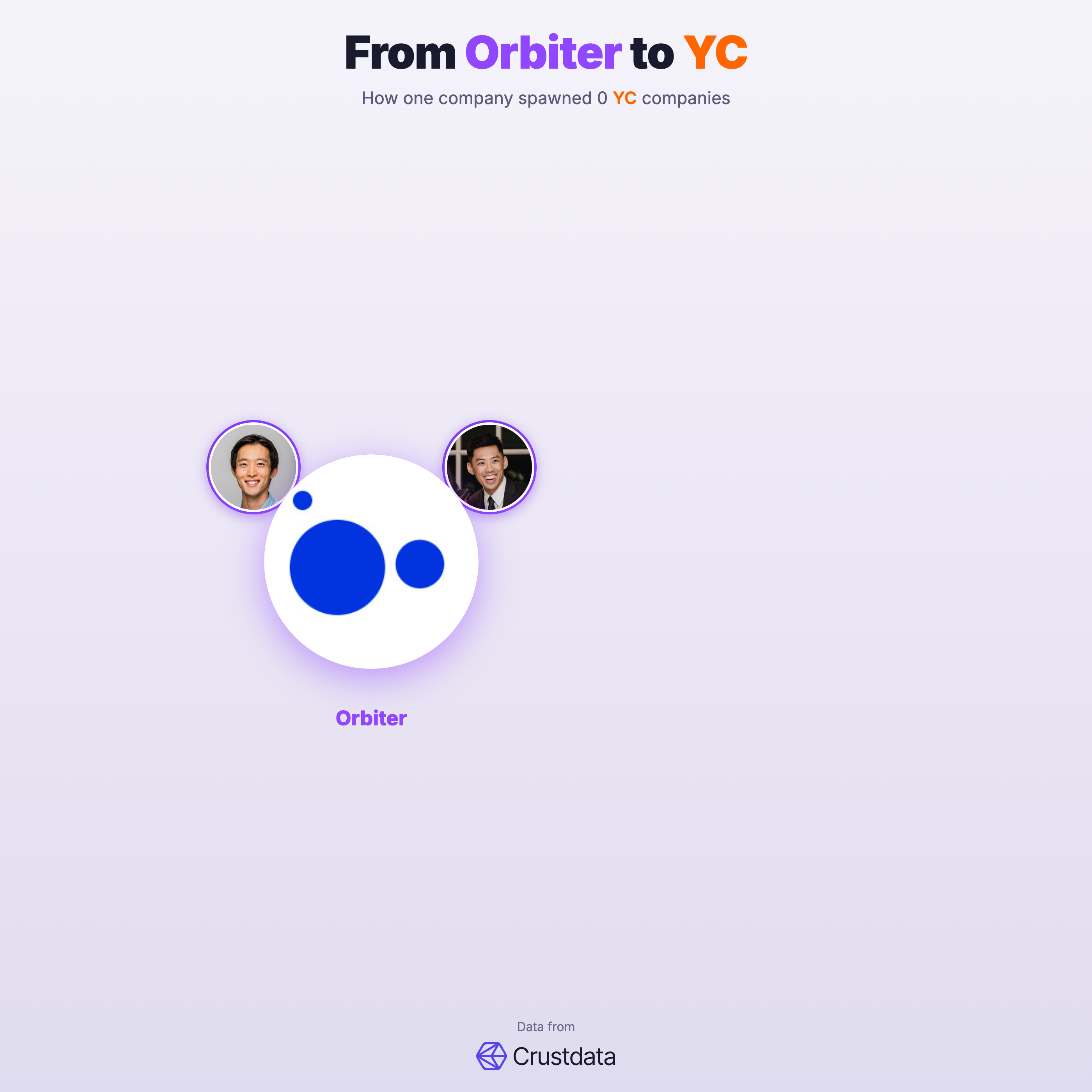 Orbiter Founder Genealogy Tree - YC Alumni Startups