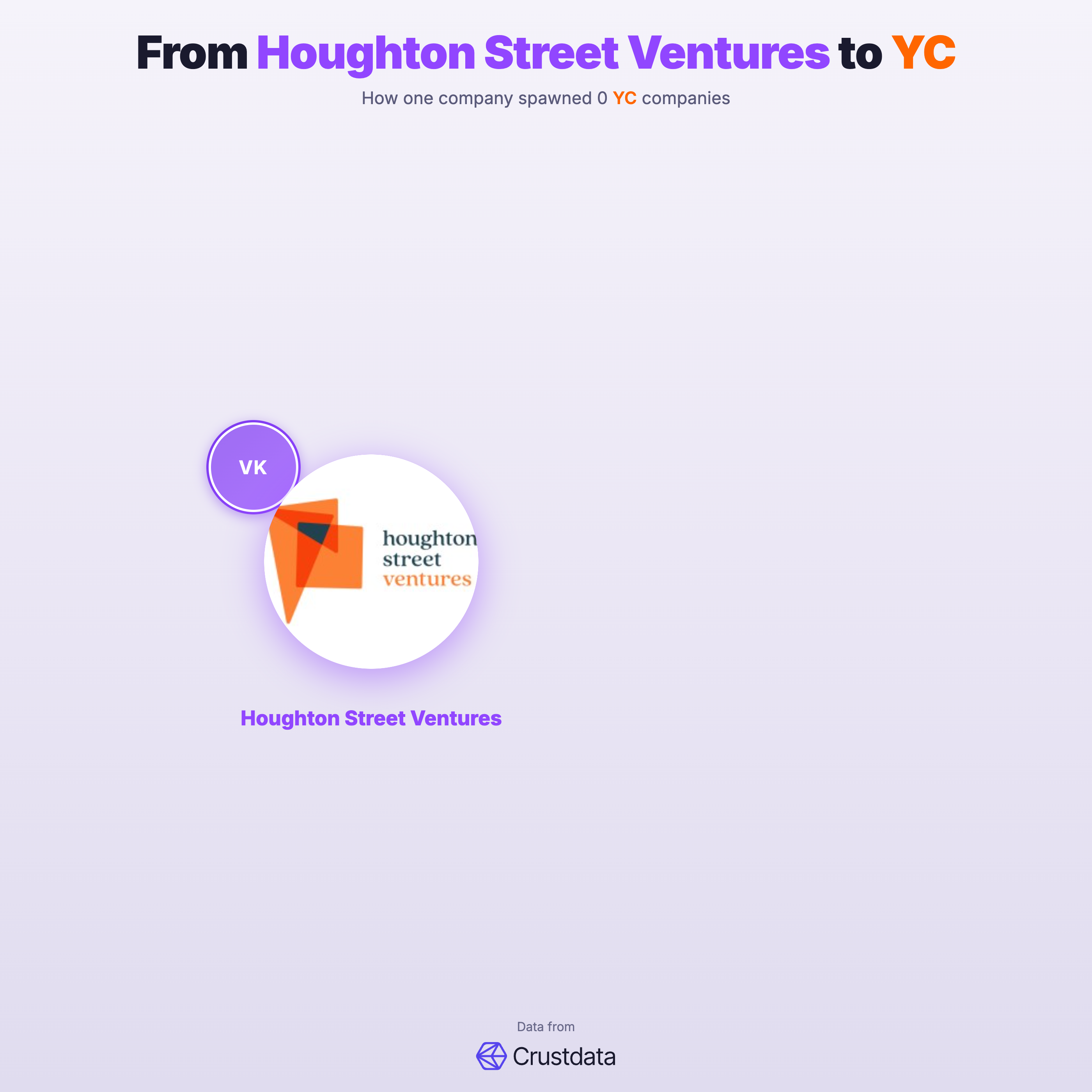Houghton Street Ventures Founder Genealogy Tree - YC Alumni Startups