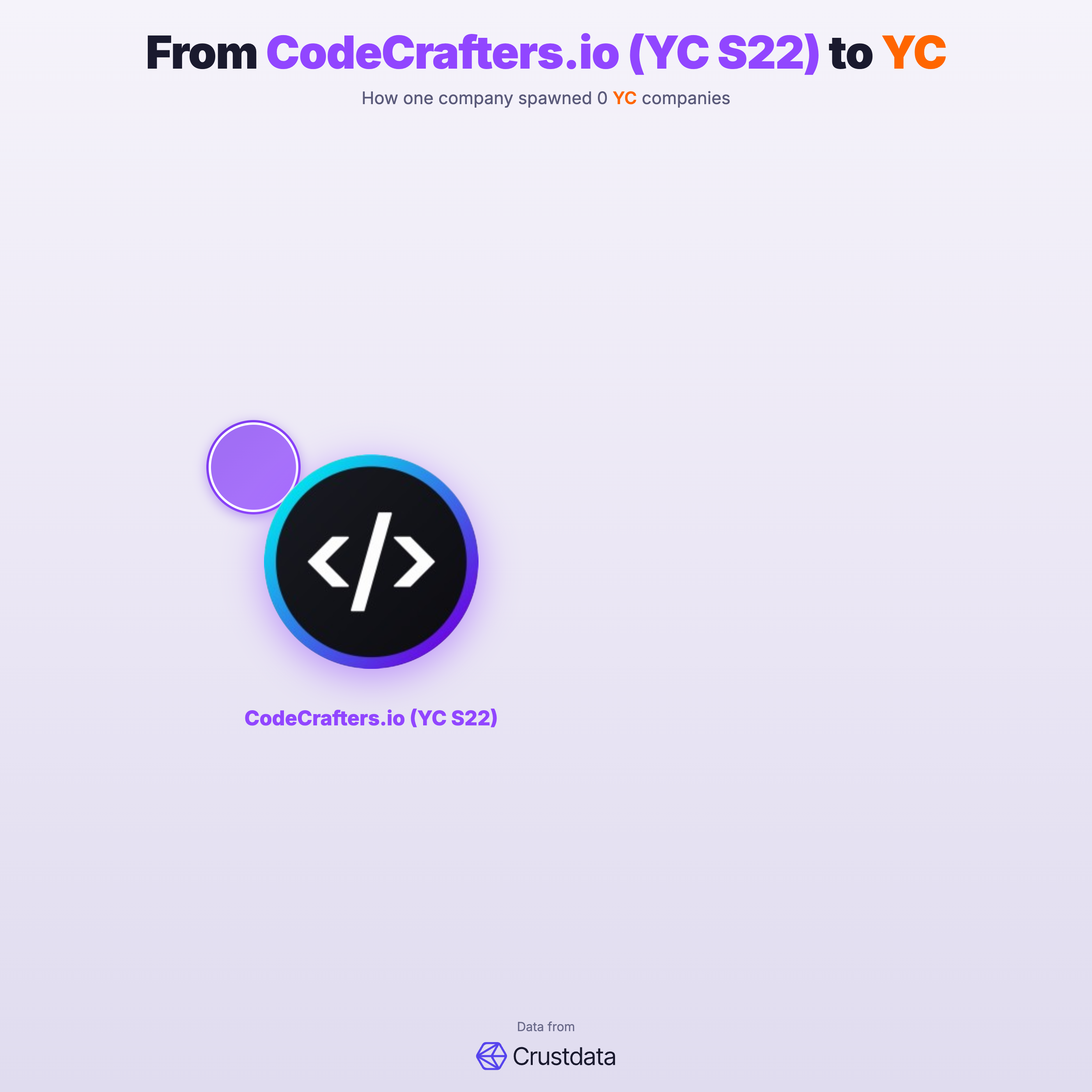 CodeCrafters.io (YC S22) Founder Genealogy Tree - YC Alumni Startups