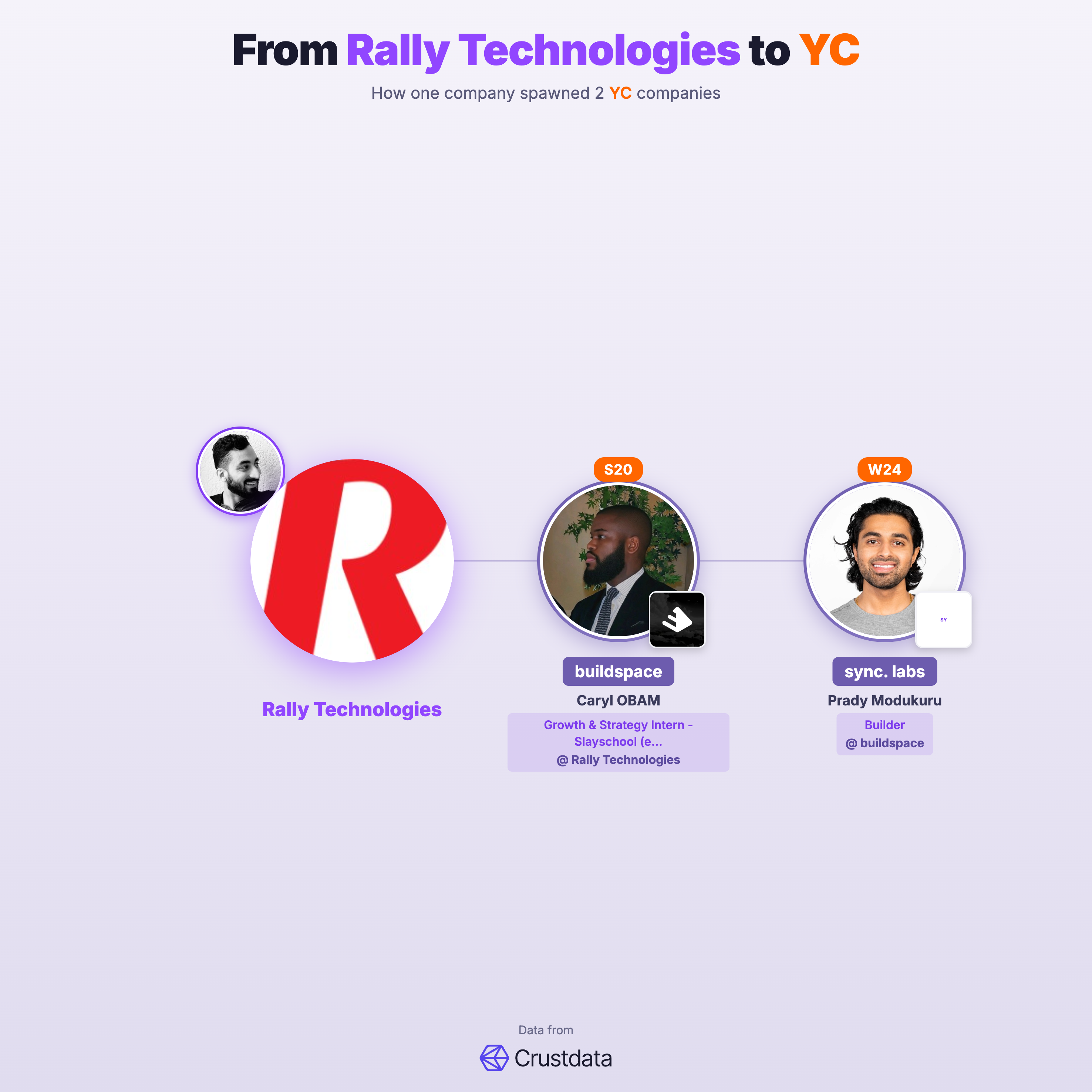 Rally Technologies Founder Genealogy Tree - YC Alumni Startups