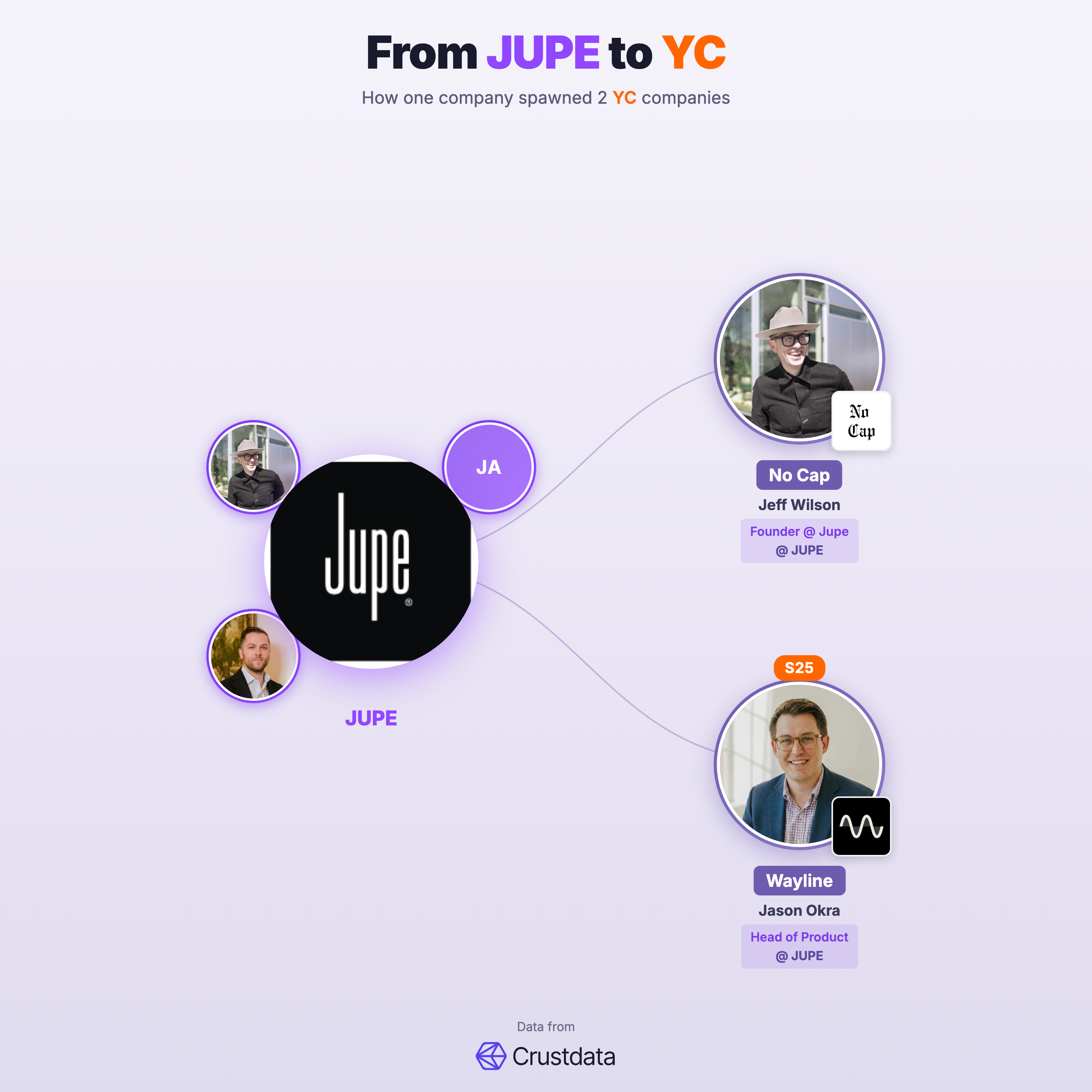 JUPE Founder Genealogy Tree - YC Alumni Startups