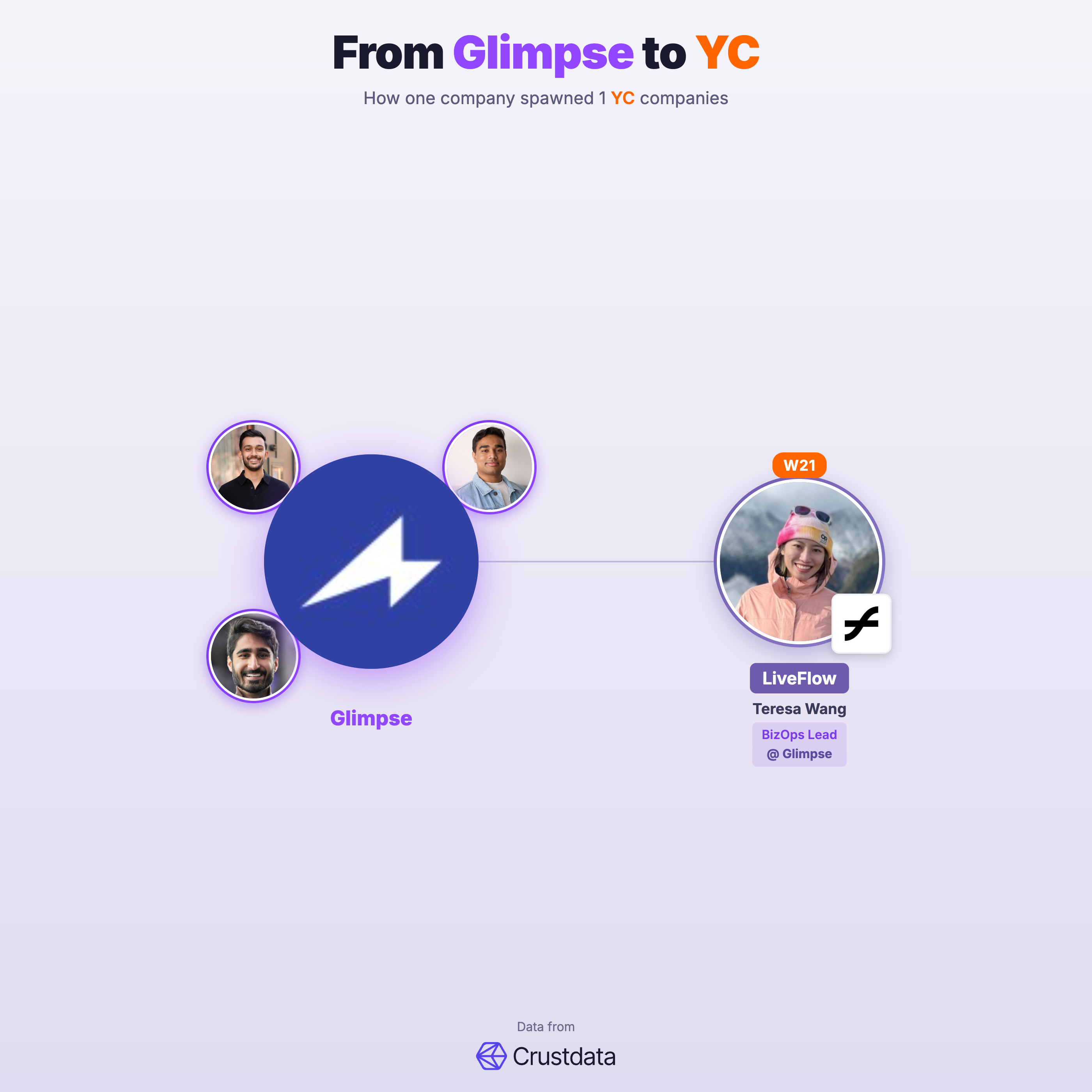 Glimpse Founder Genealogy Tree - YC Alumni Startups