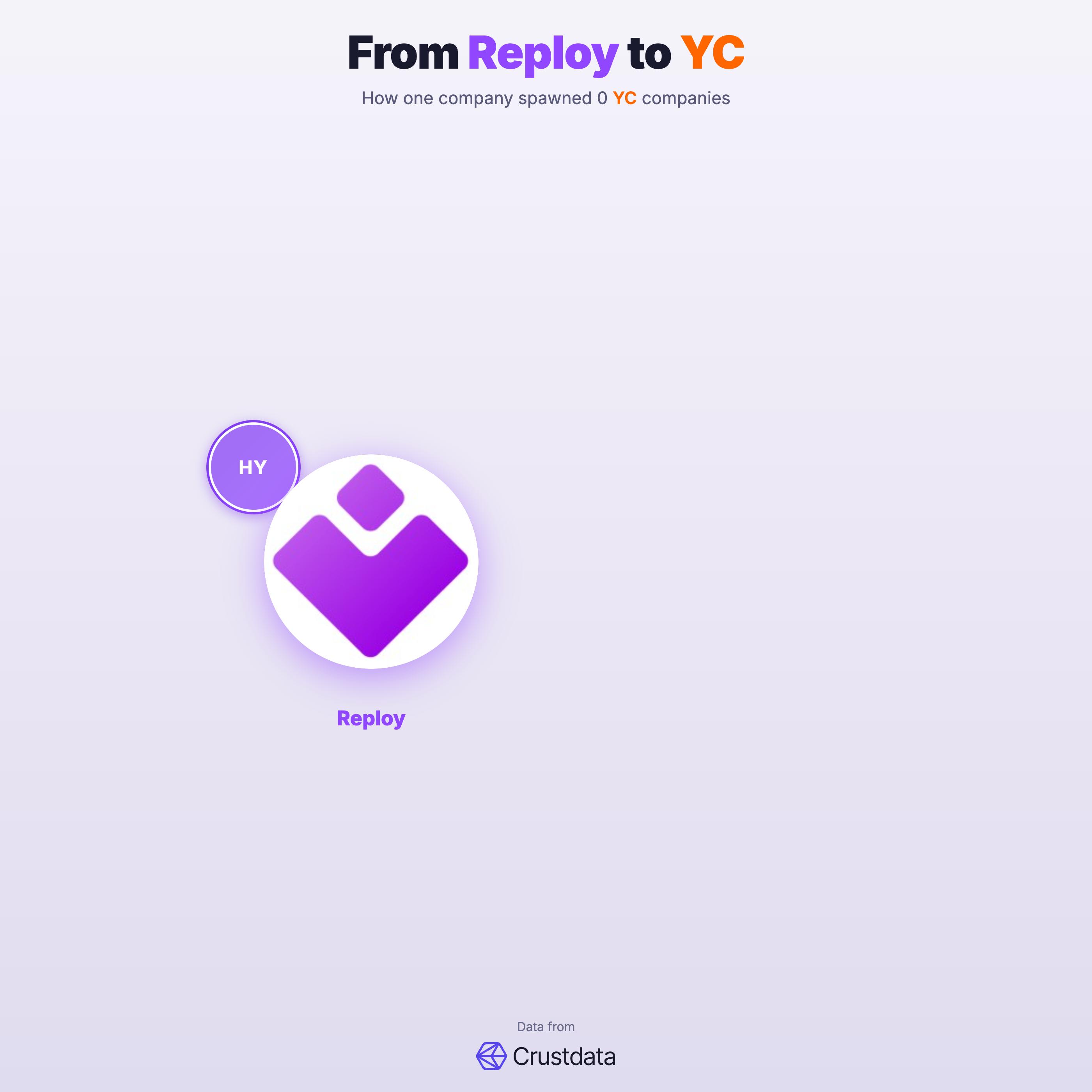 Reploy Founder Genealogy Tree - YC Alumni Startups