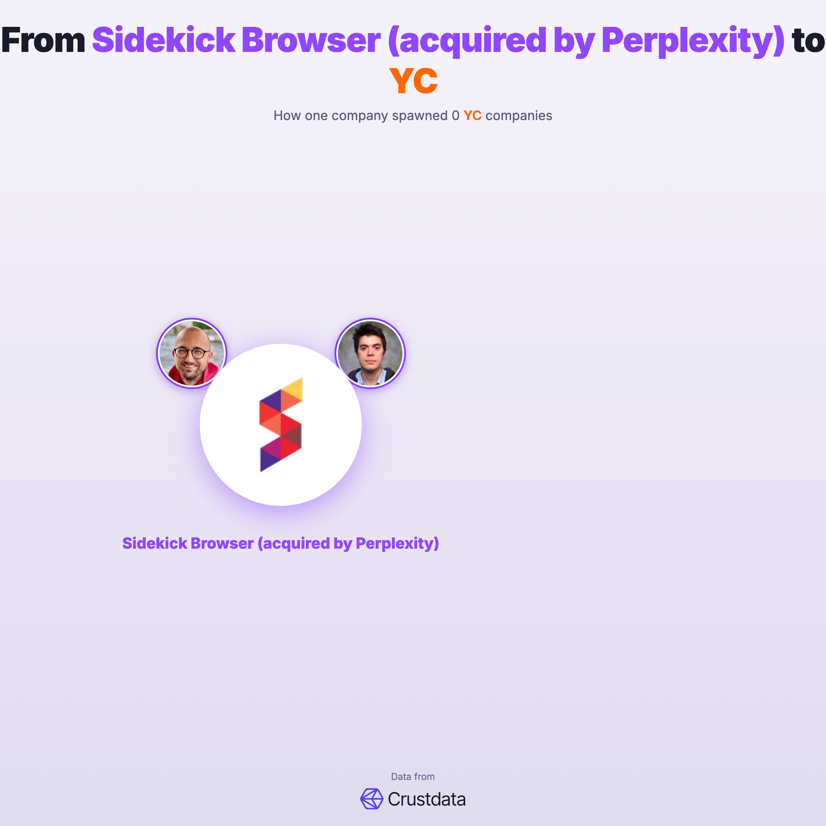 Sidekick Browser (acquired by Perplexity) Founder Genealogy Tree - YC Alumni Startups