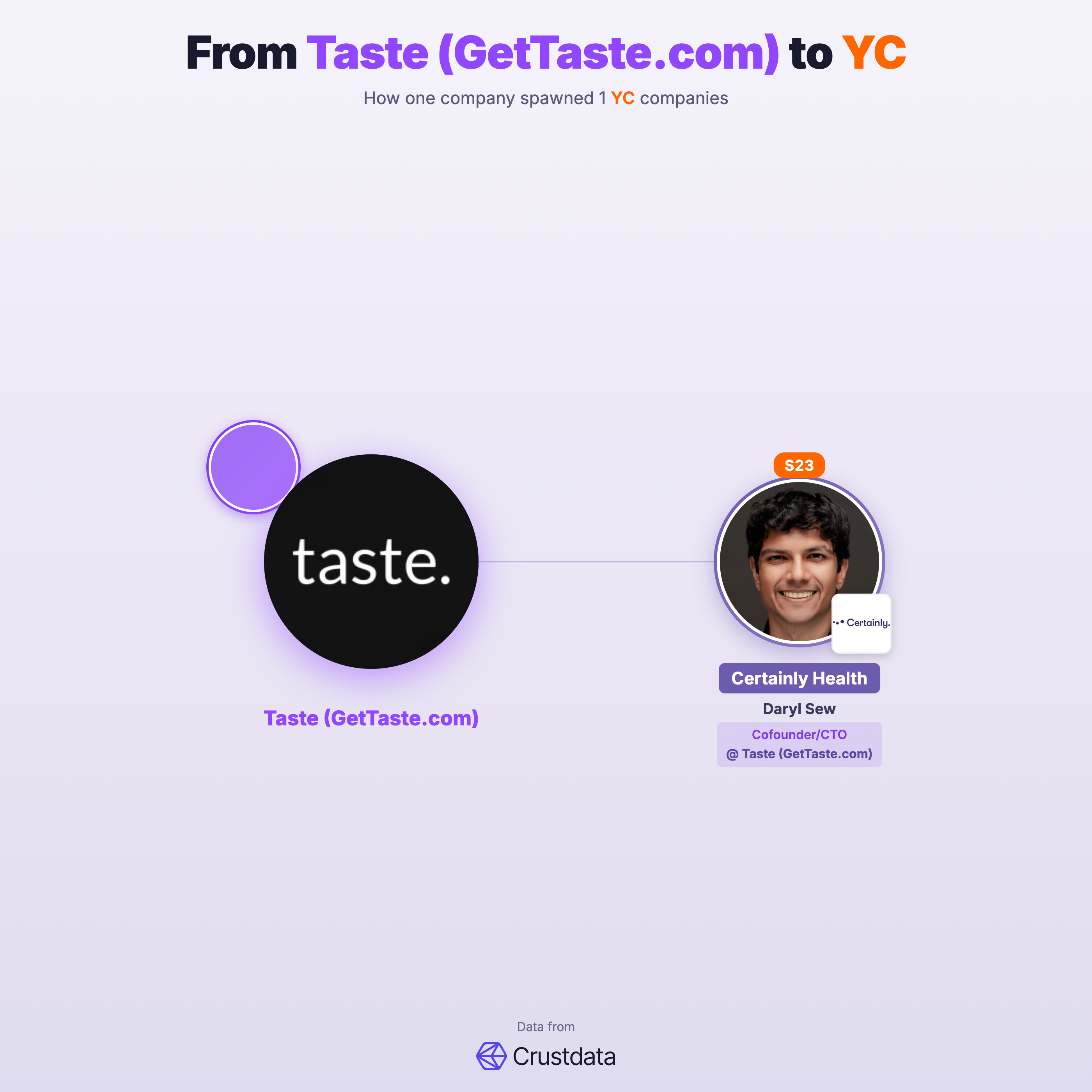Taste (GetTaste.com) Founder Genealogy Tree - YC Alumni Startups