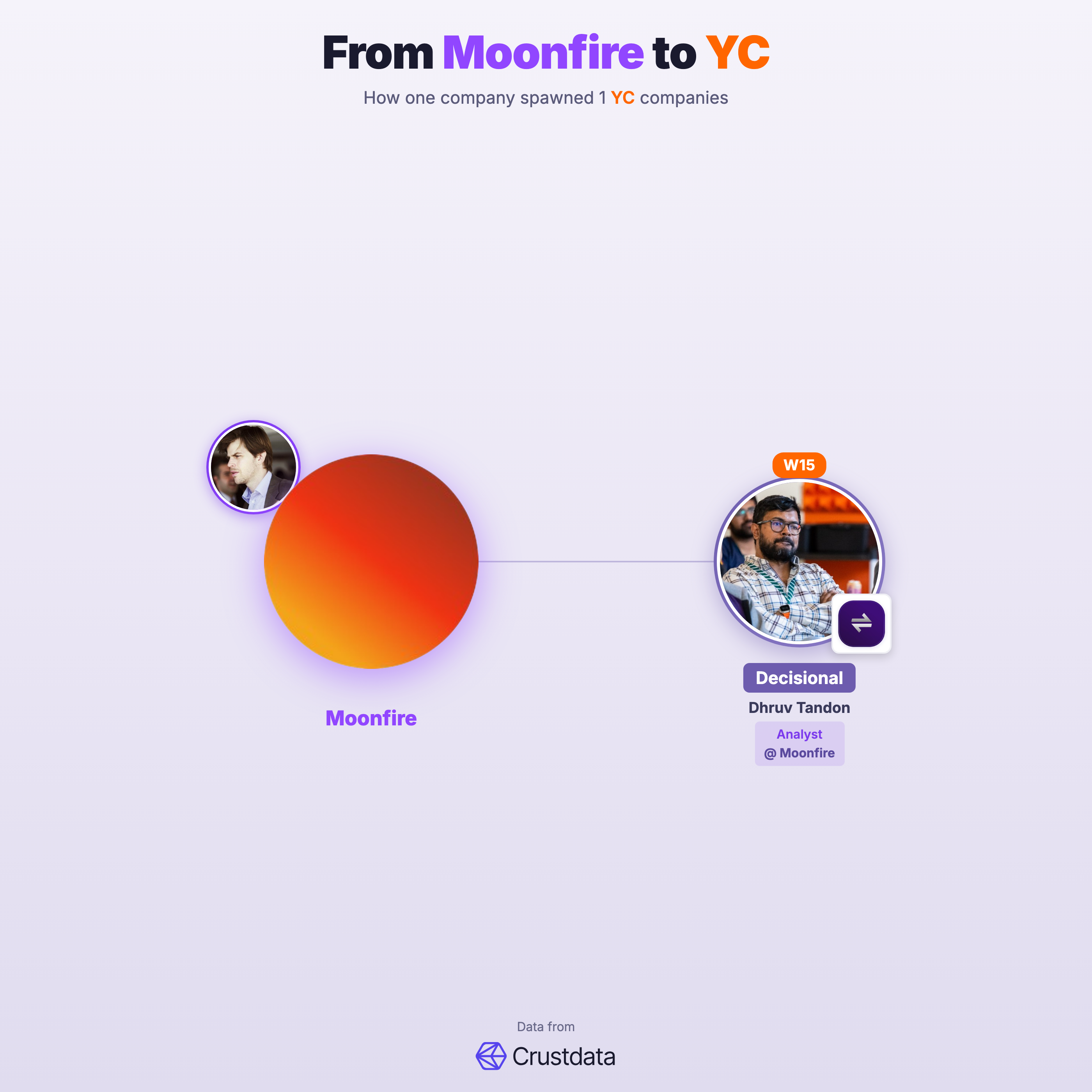Moonfire Founder Genealogy Tree - YC Alumni Startups