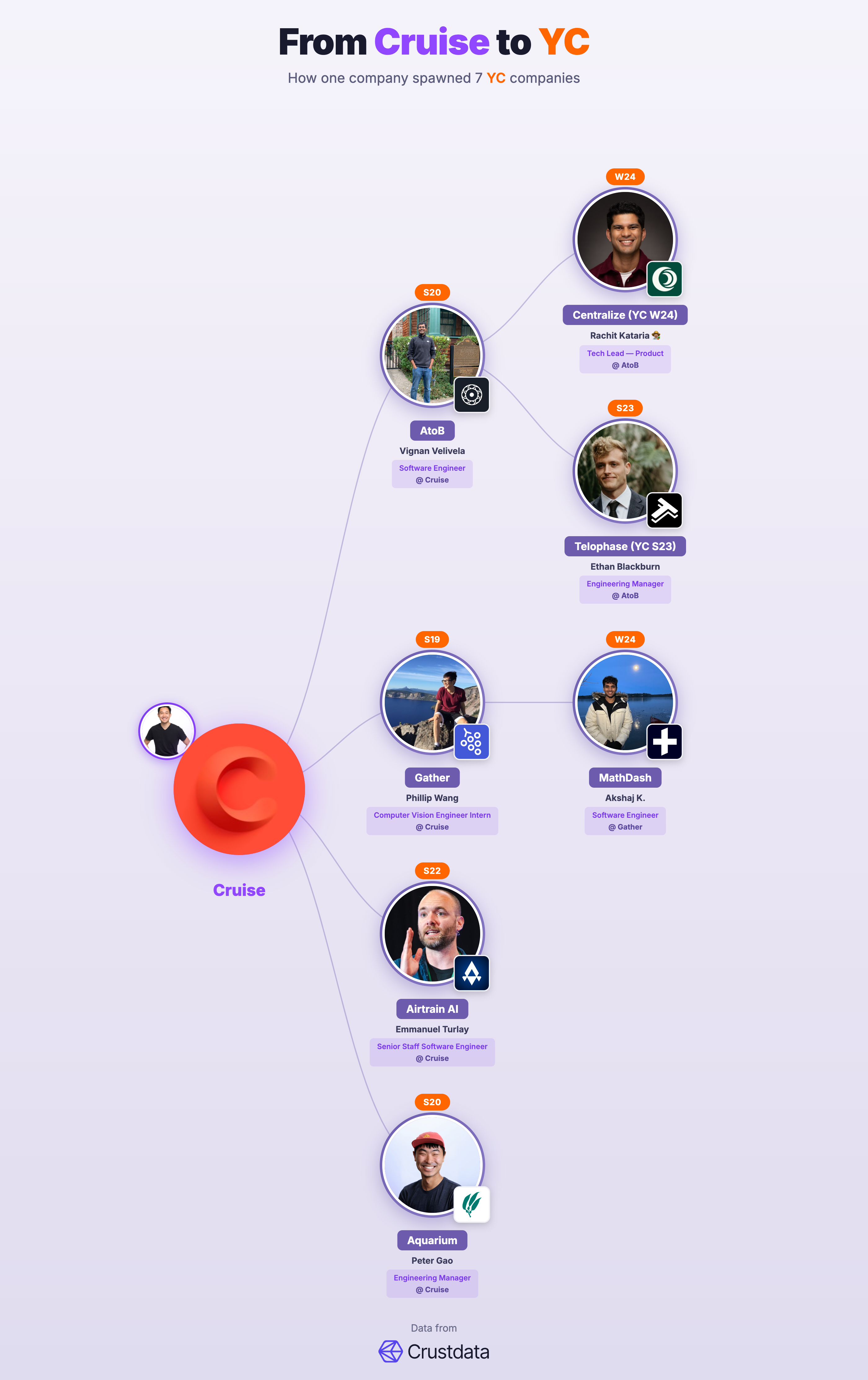 Cruise Founder Genealogy Tree - YC Alumni Startups