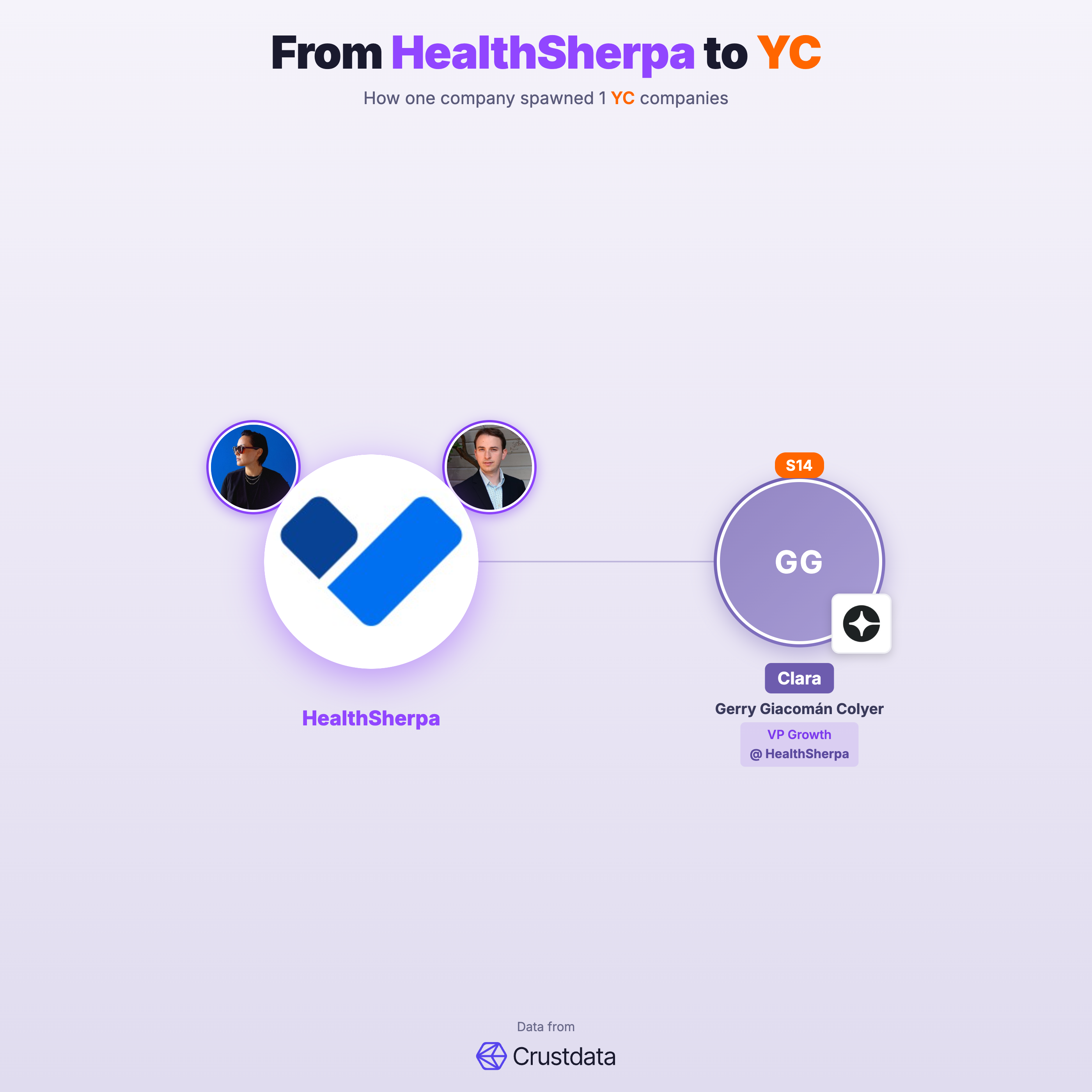 HealthSherpa Founder Genealogy Tree - YC Alumni Startups