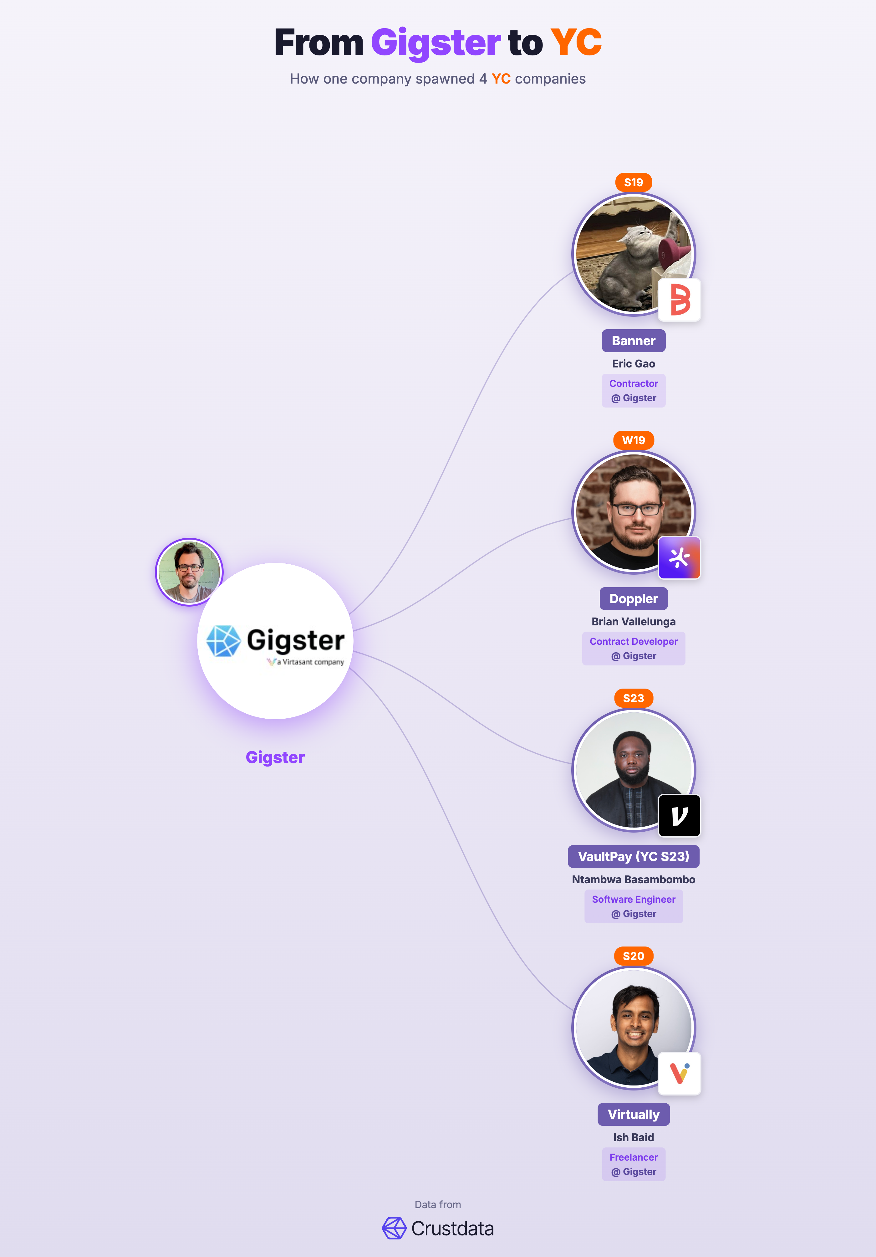 Gigster Founder Genealogy Tree - YC Alumni Startups