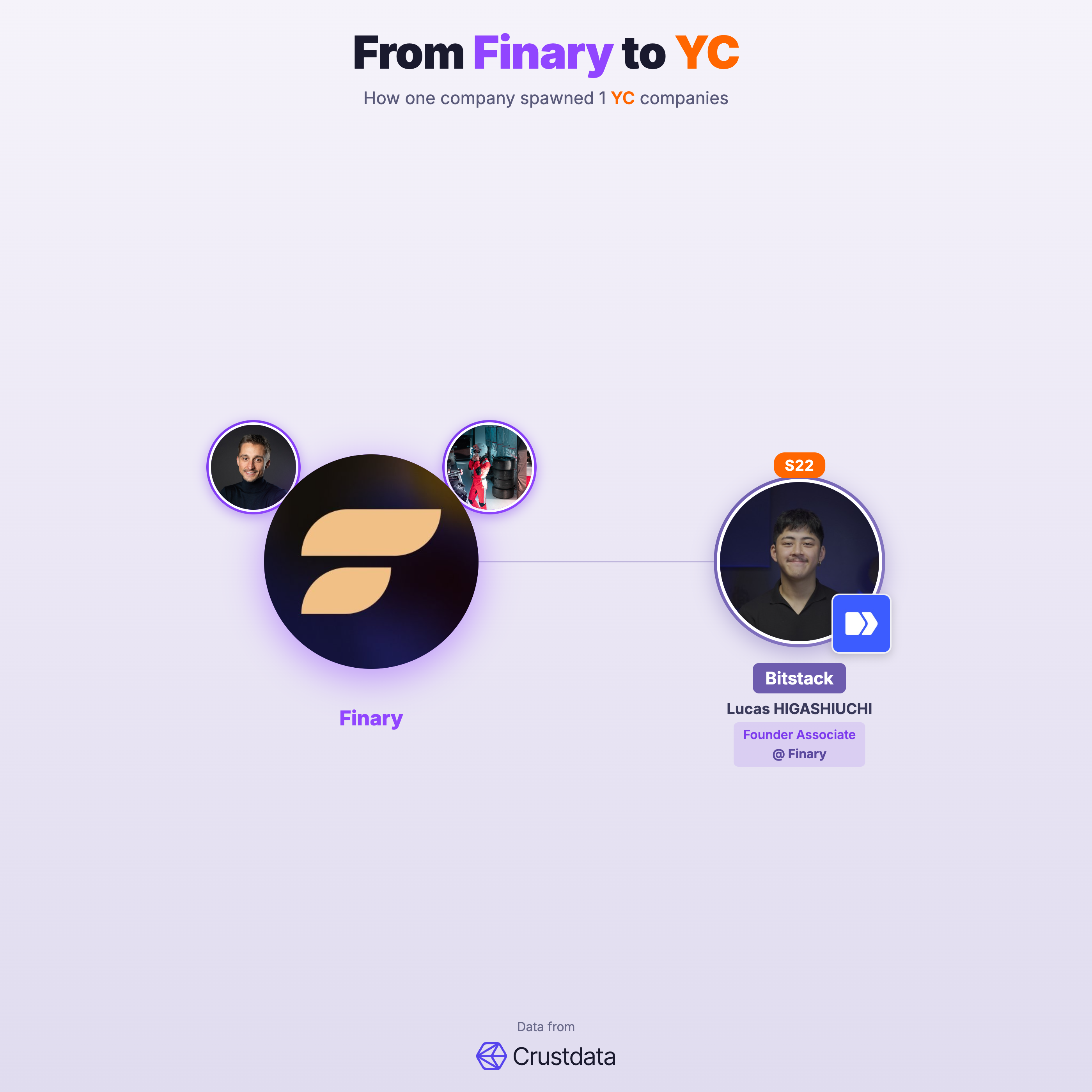 Finary Founder Genealogy Tree - YC Alumni Startups