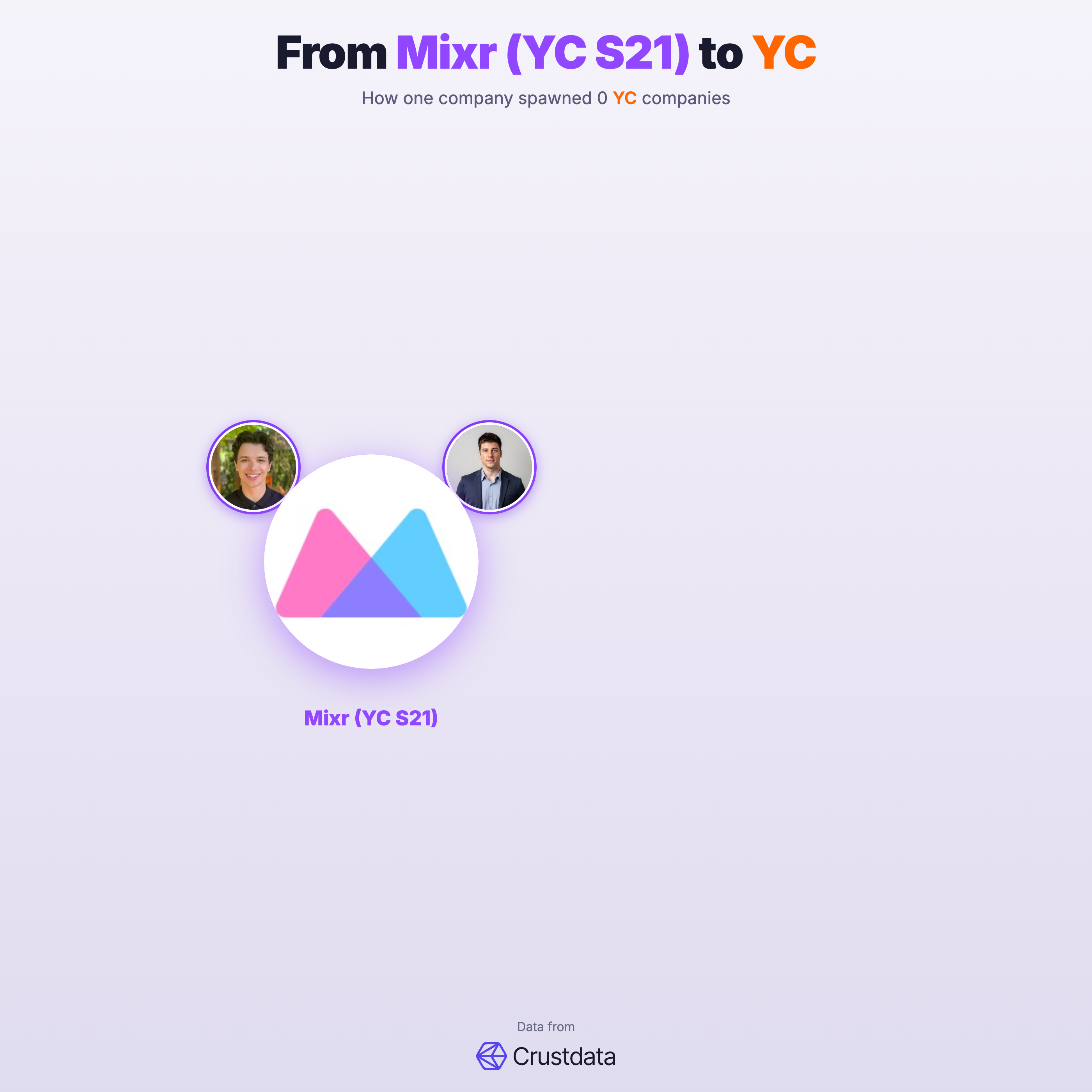 Mixr (YC S21) Founder Genealogy Tree - YC Alumni Startups