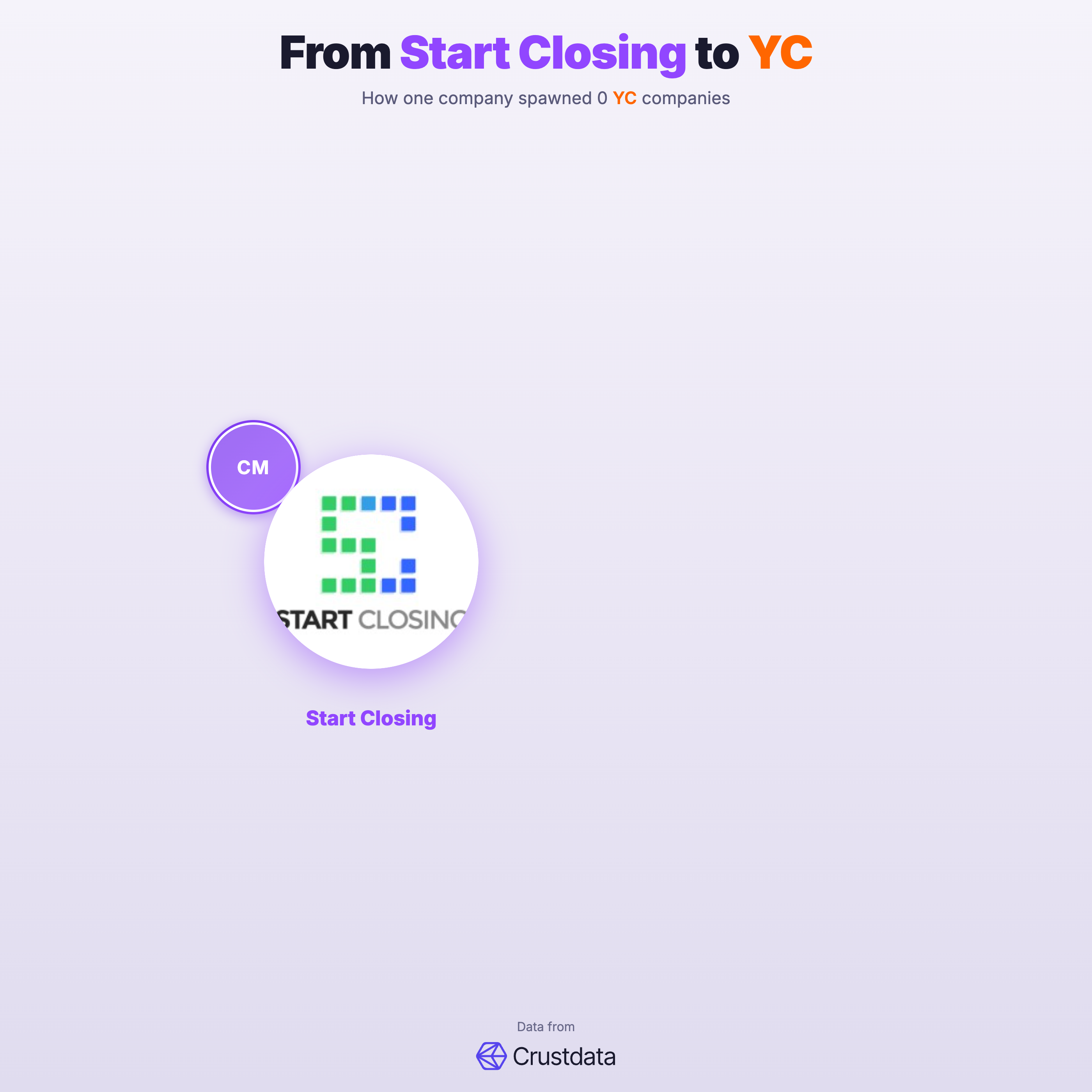 Start Closing Founder Genealogy Tree - YC Alumni Startups