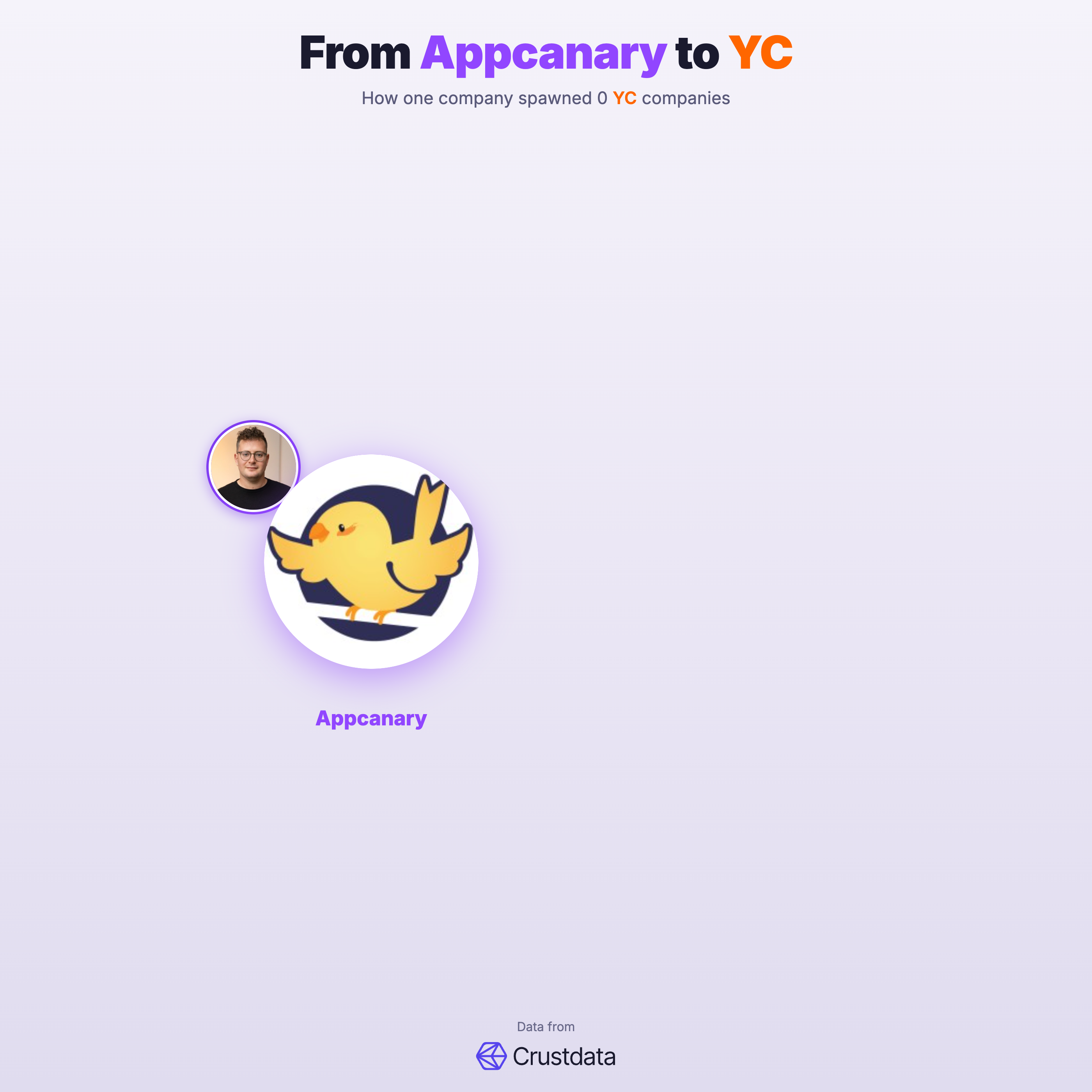 Appcanary Founder Genealogy Tree - YC Alumni Startups