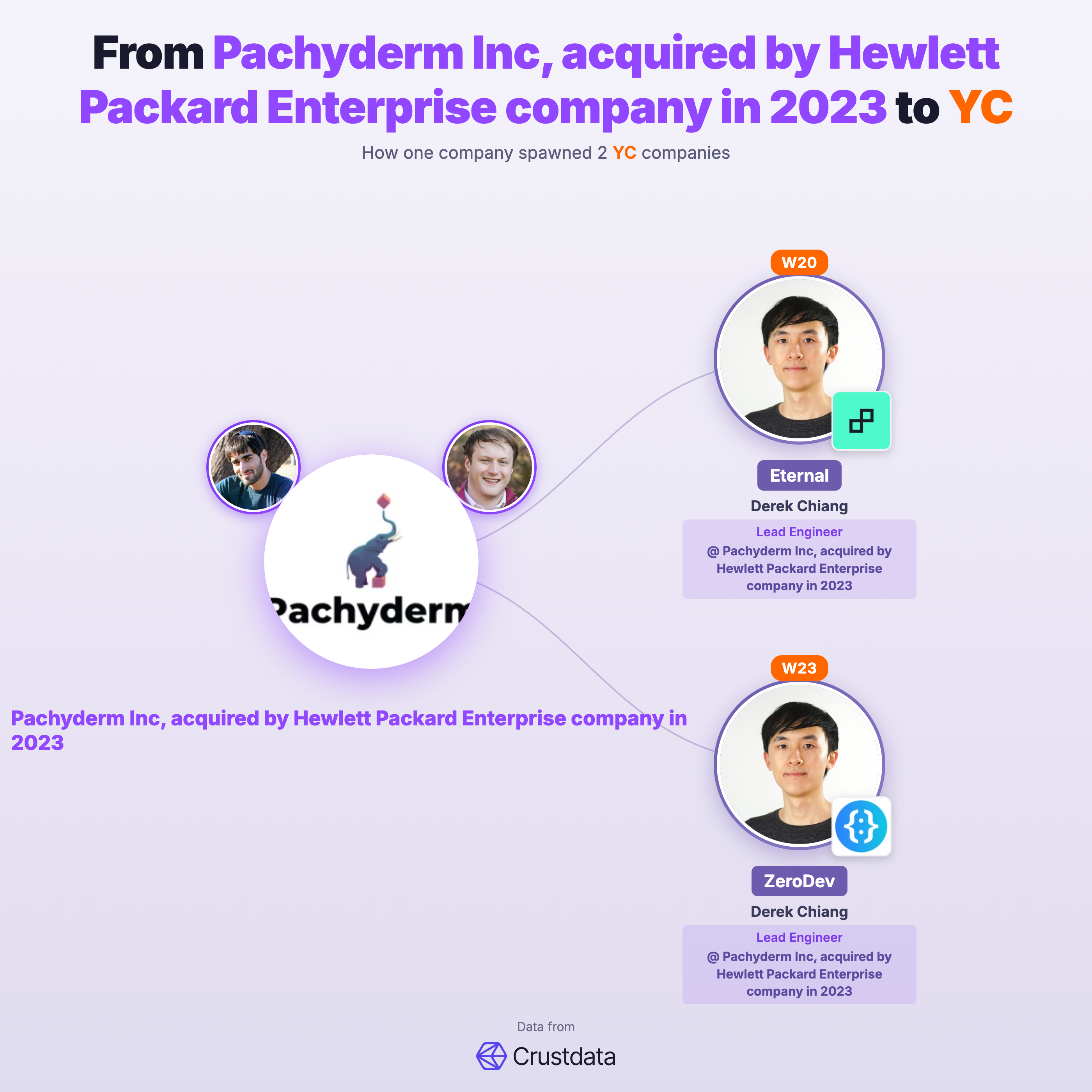 Pachyderm Inc, acquired by Hewlett Packard Enterprise company in 2023 Founder Genealogy Tree - YC Alumni Startups