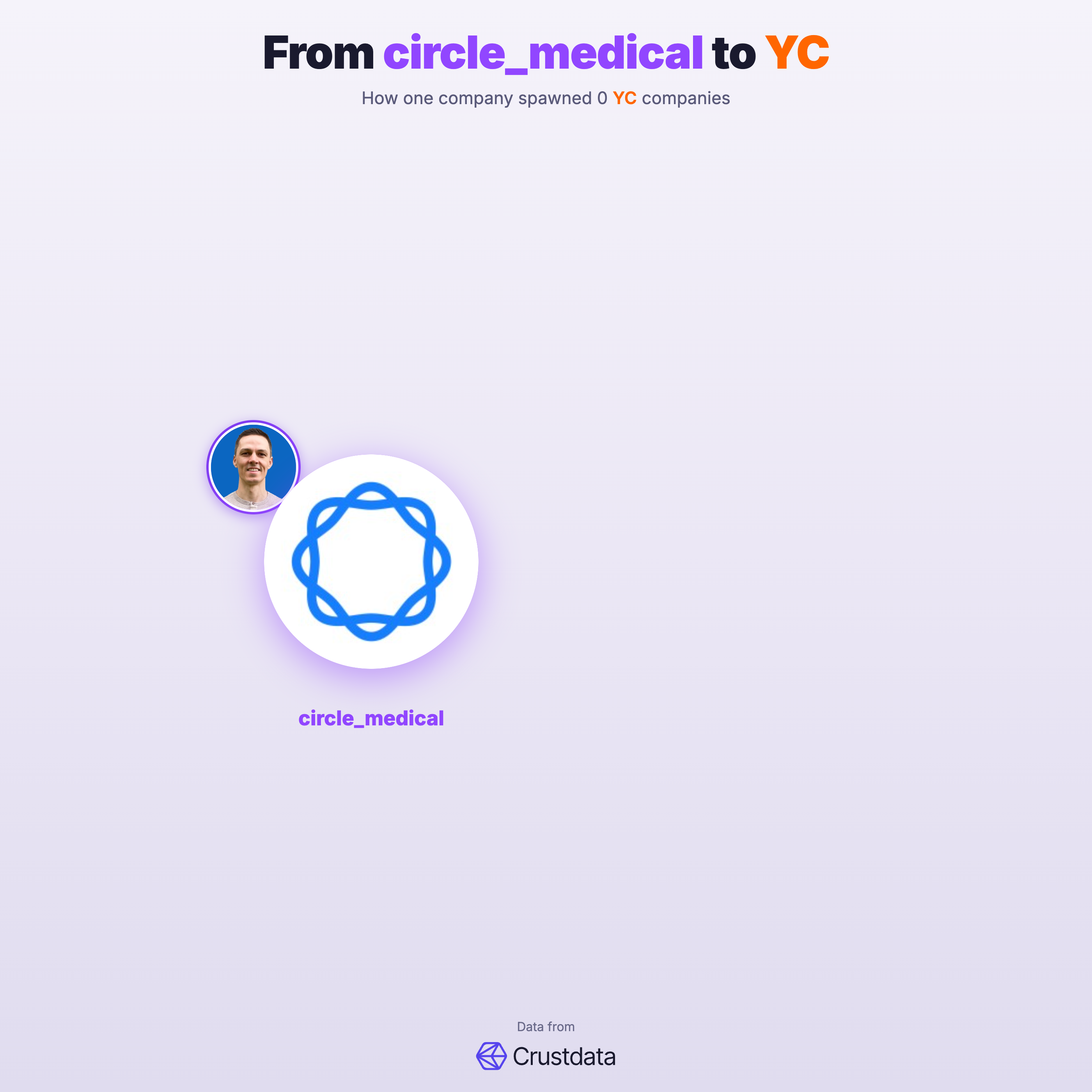 Circle Medical Founder Genealogy Tree - YC Alumni Startups