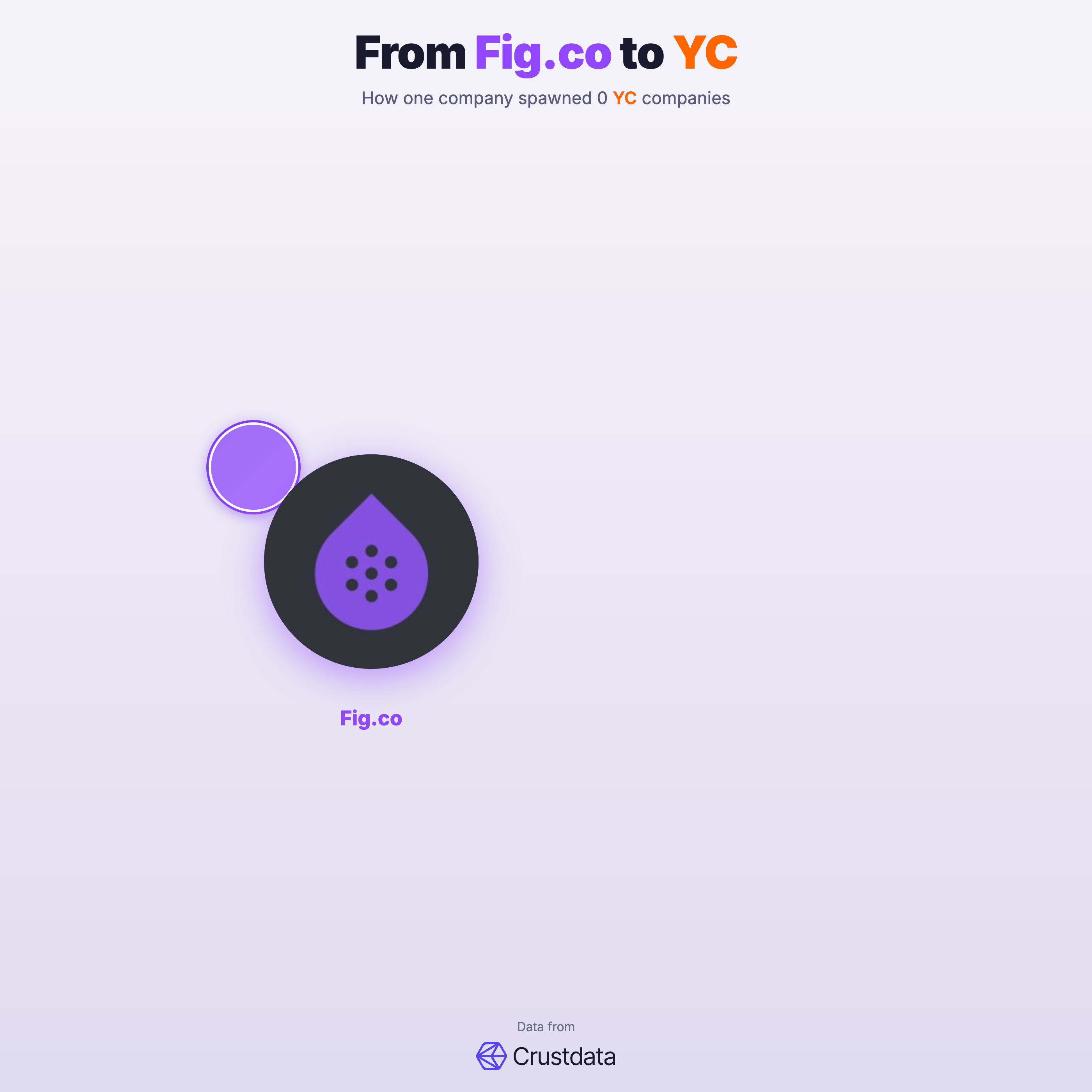 Fig.co Founder Genealogy Tree - YC Alumni Startups