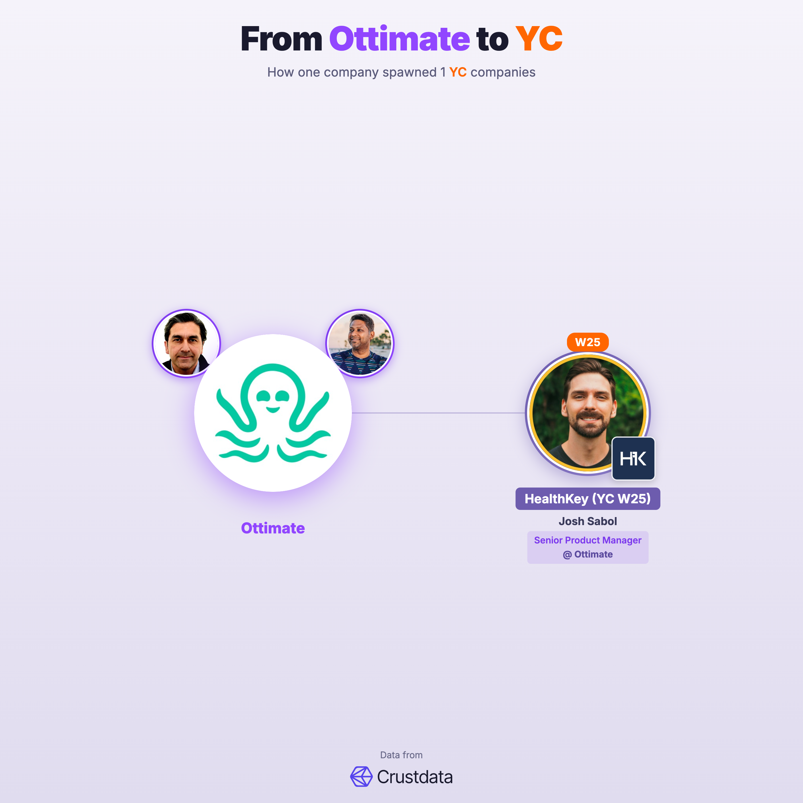 Ottimate Founder Genealogy Tree - YC Alumni Startups
