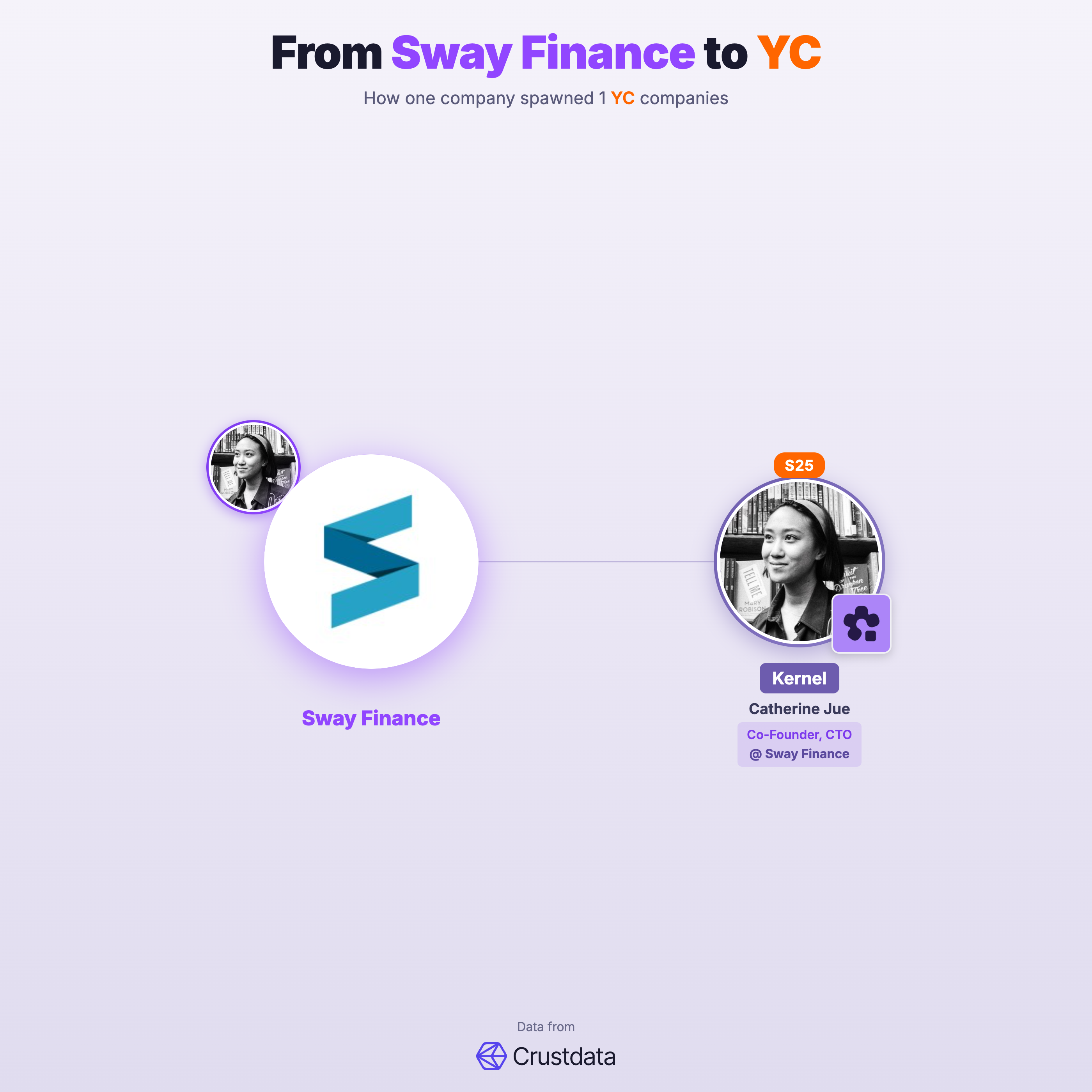Sway Finance Founder Genealogy Tree - YC Alumni Startups