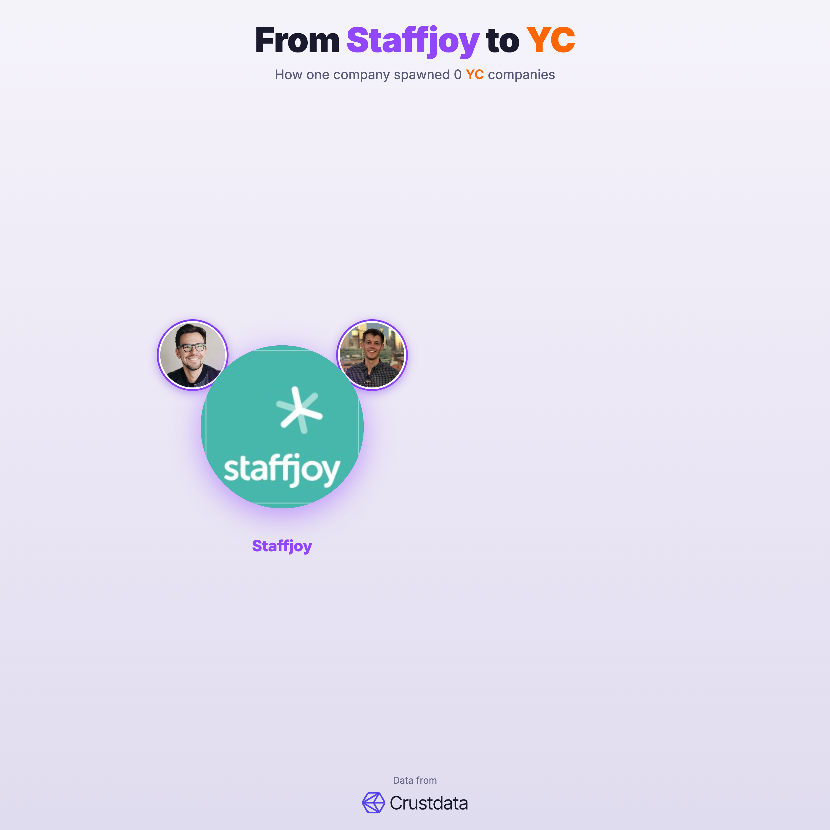 Staffjoy Founder Genealogy Tree - YC Alumni Startups