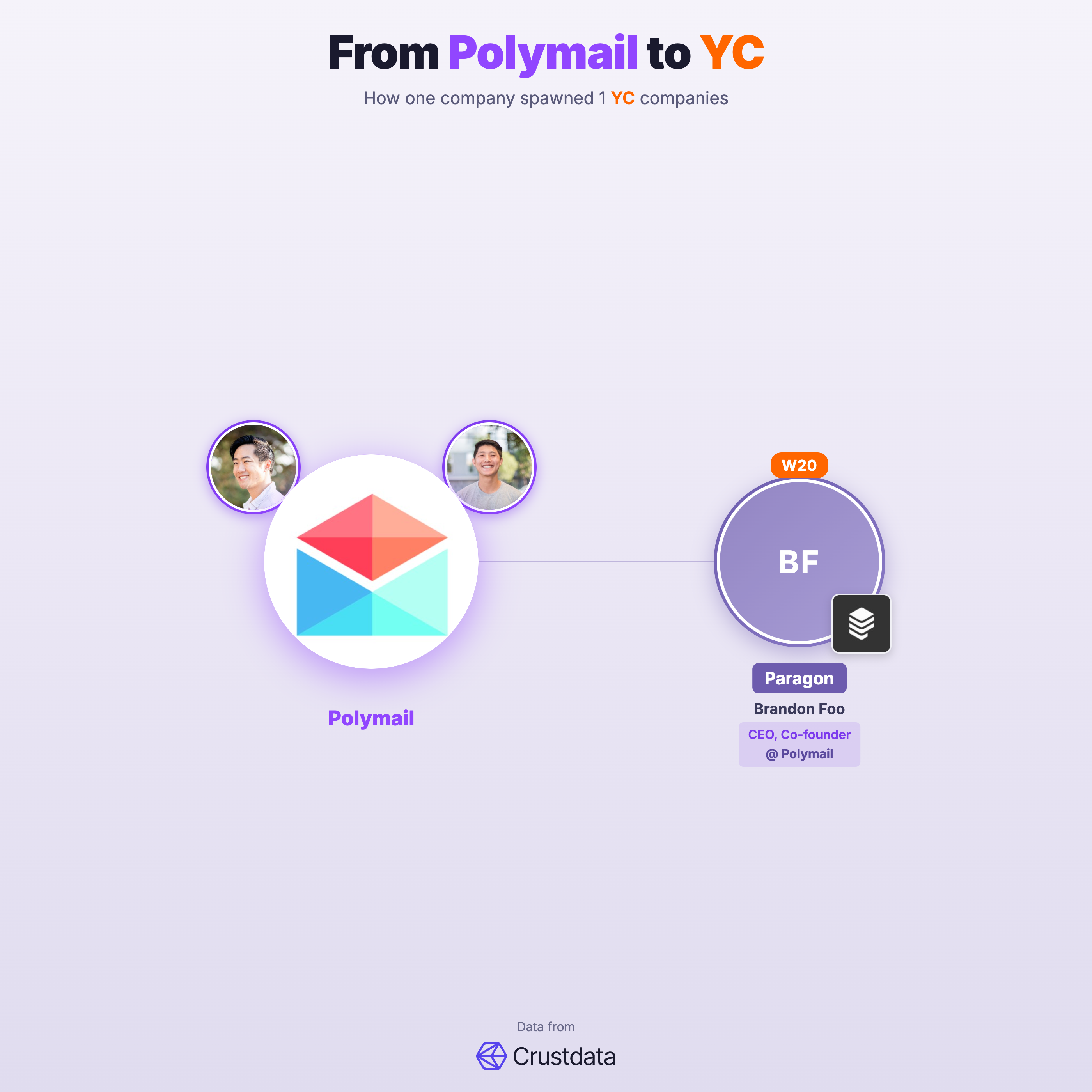 Polymail Founder Genealogy Tree - YC Alumni Startups