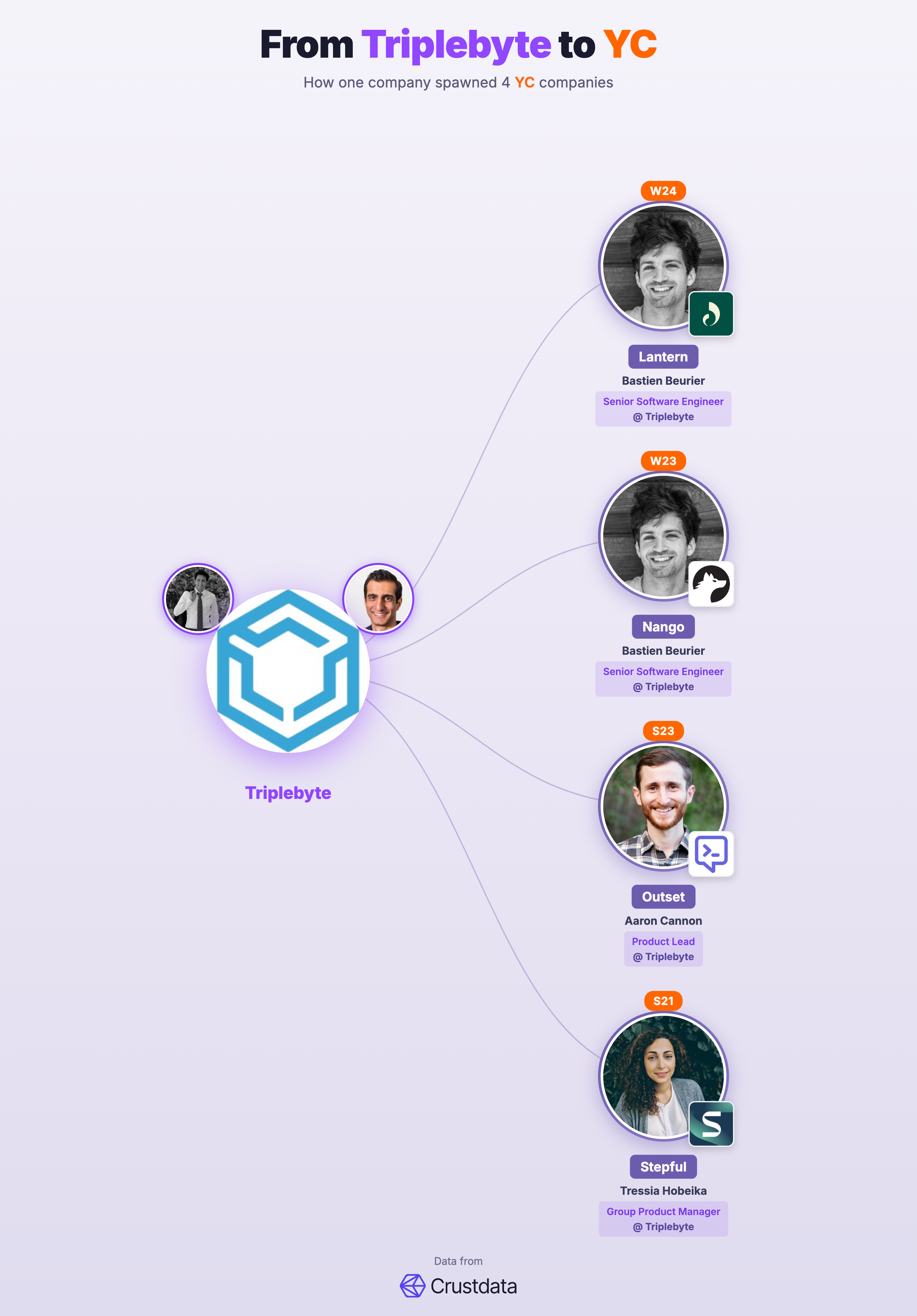 Triplebyte Founder Genealogy Tree - YC Alumni Startups