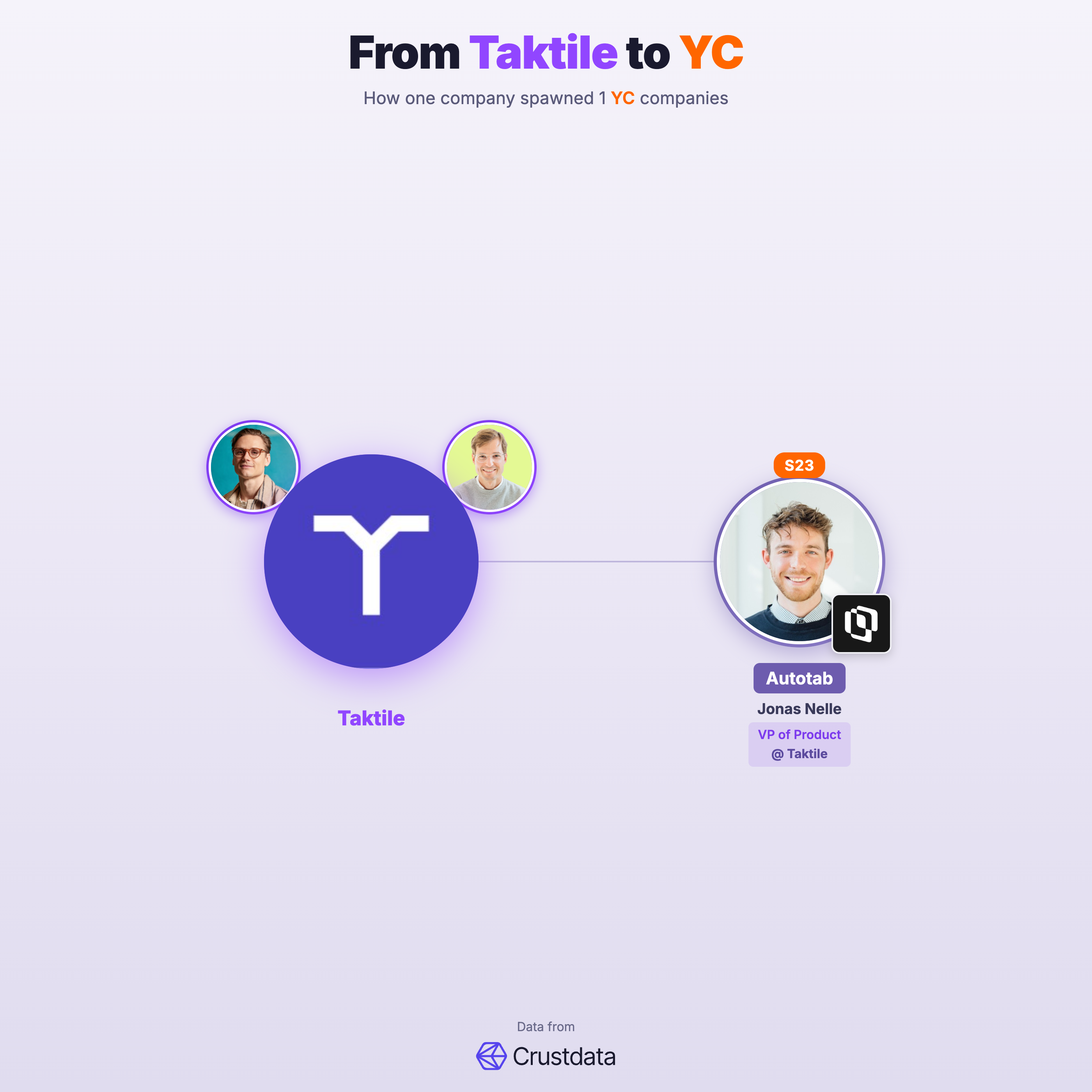 Taktile Founder Genealogy Tree - YC Alumni Startups