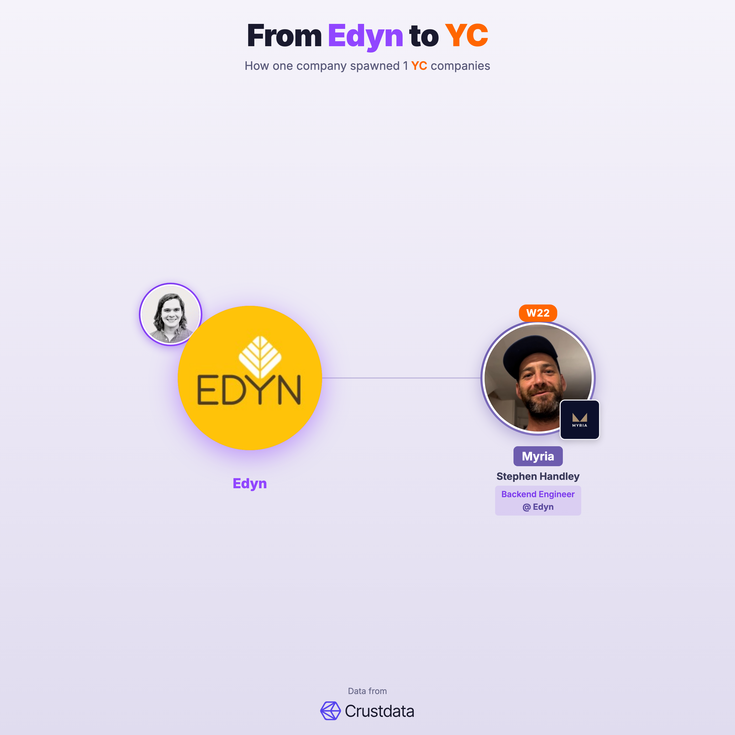 Edyn Founder Genealogy Tree - YC Alumni Startups