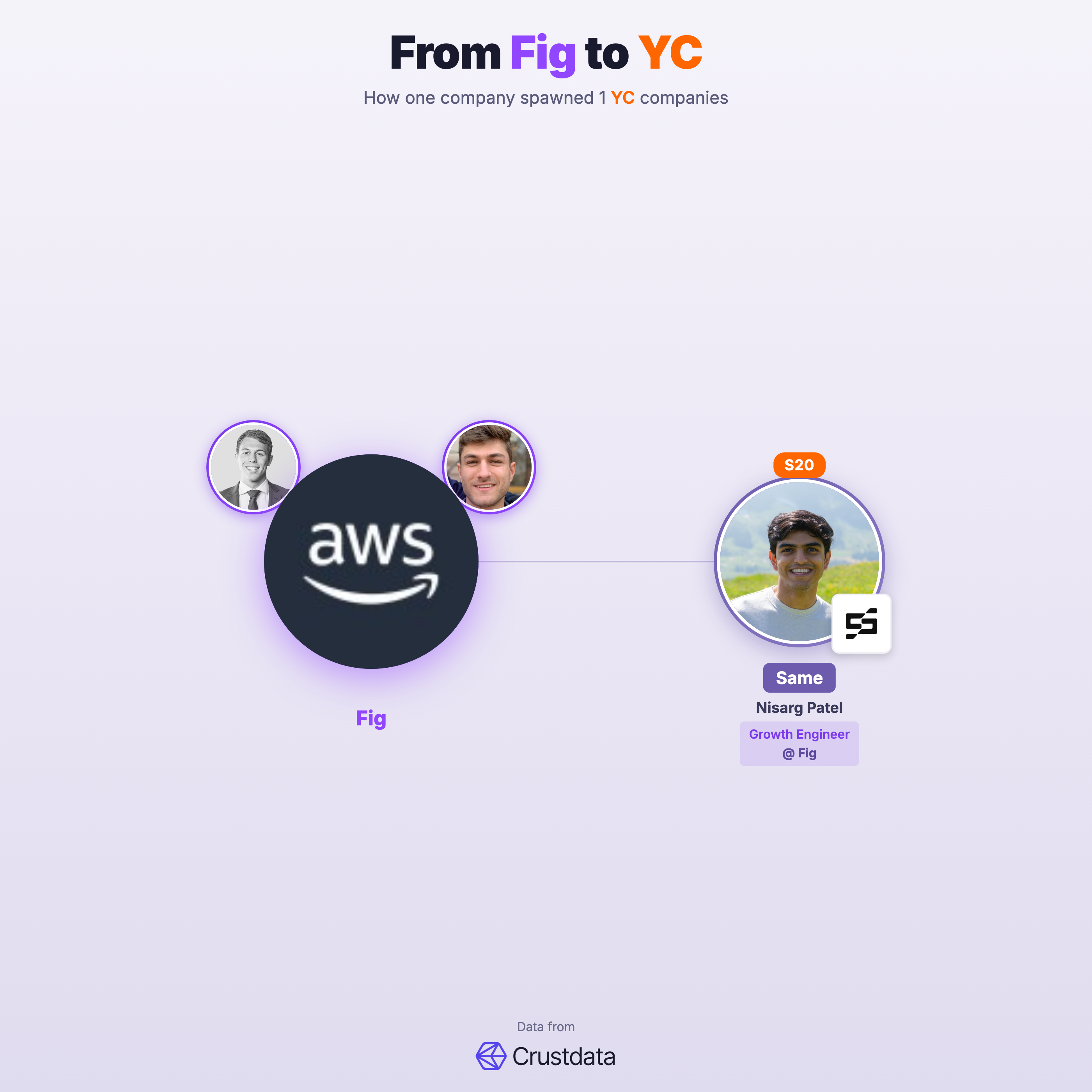 Fig Founder Genealogy Tree - YC Alumni Startups