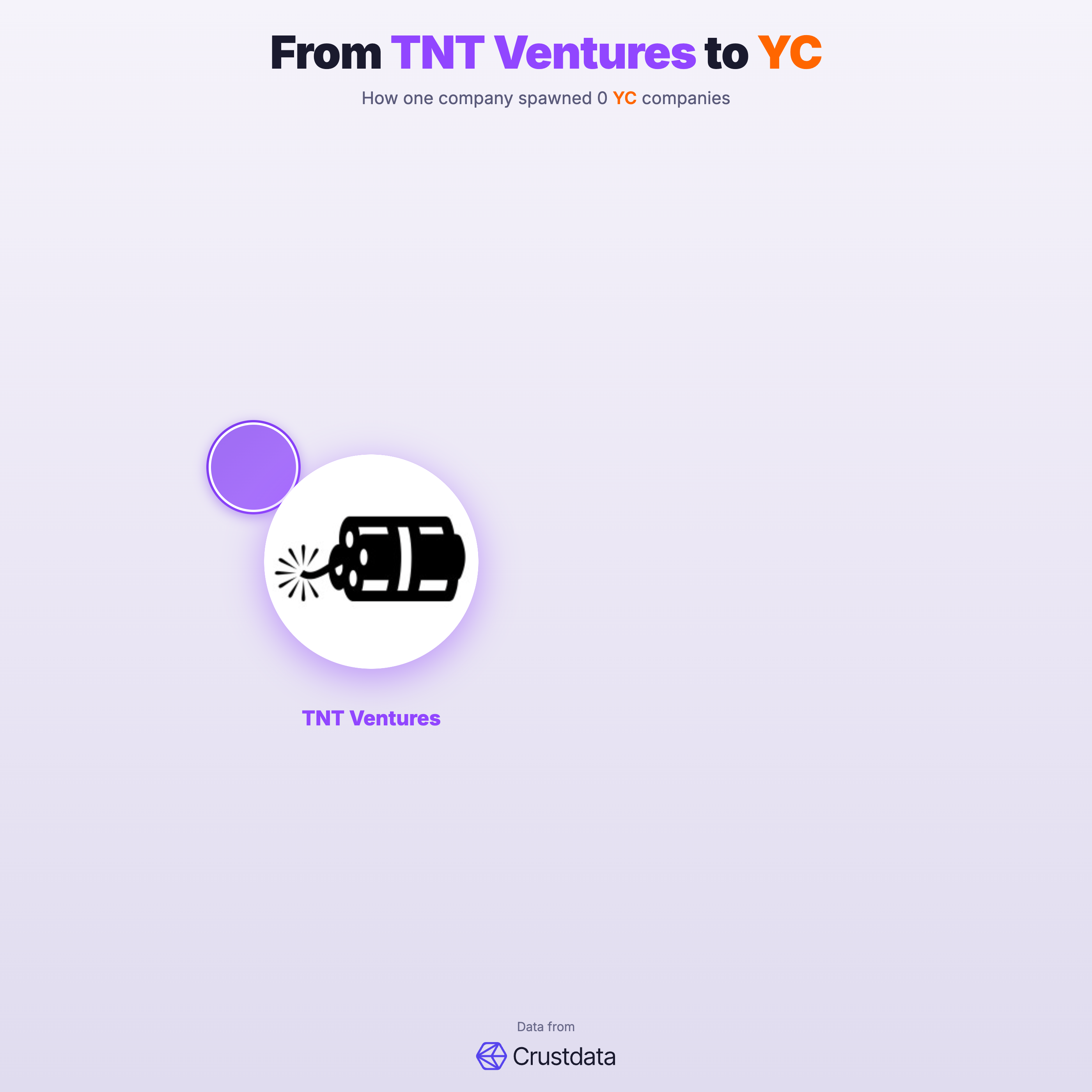 TNT Ventures Founder Genealogy Tree - YC Alumni Startups