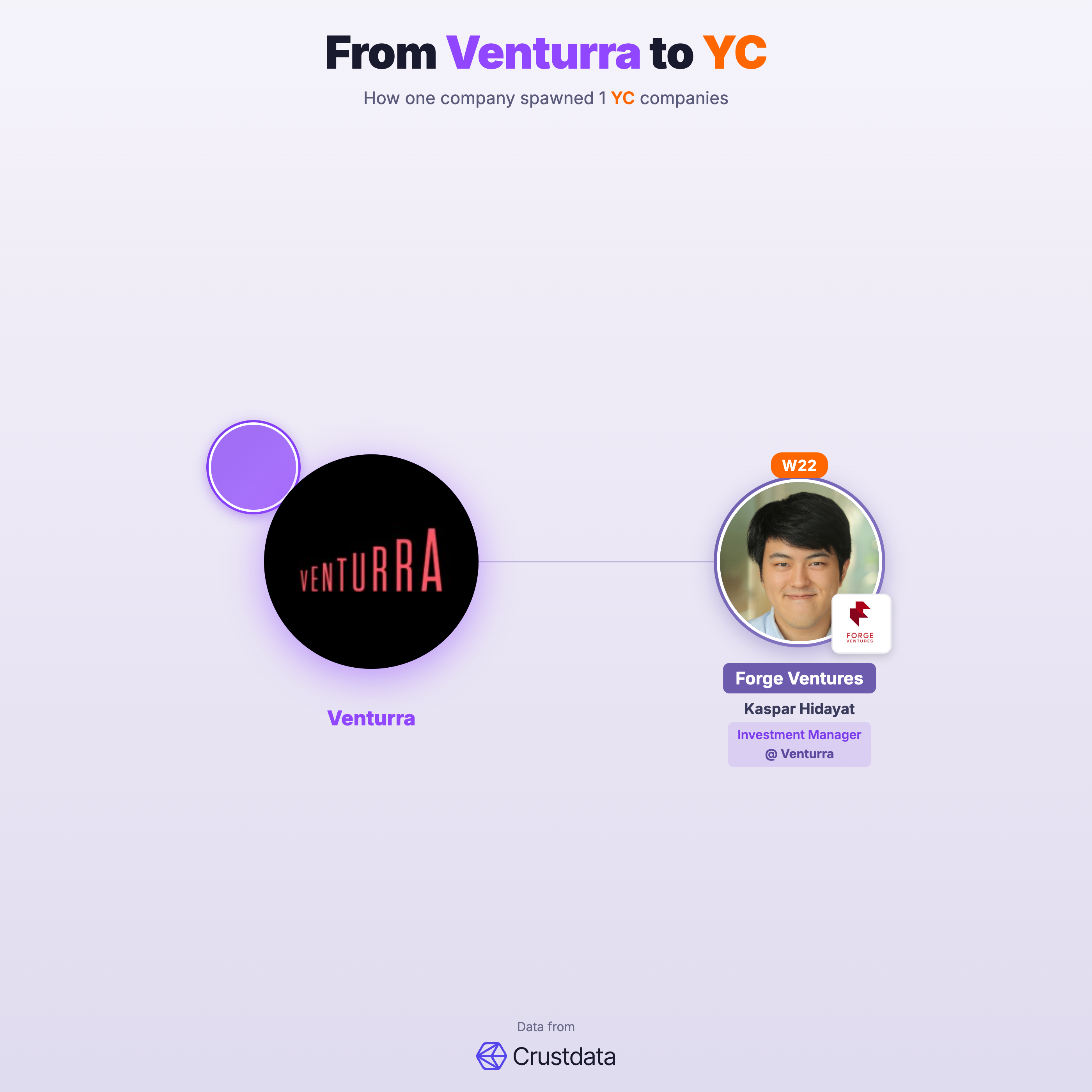 Venturra Founder Genealogy Tree - YC Alumni Startups