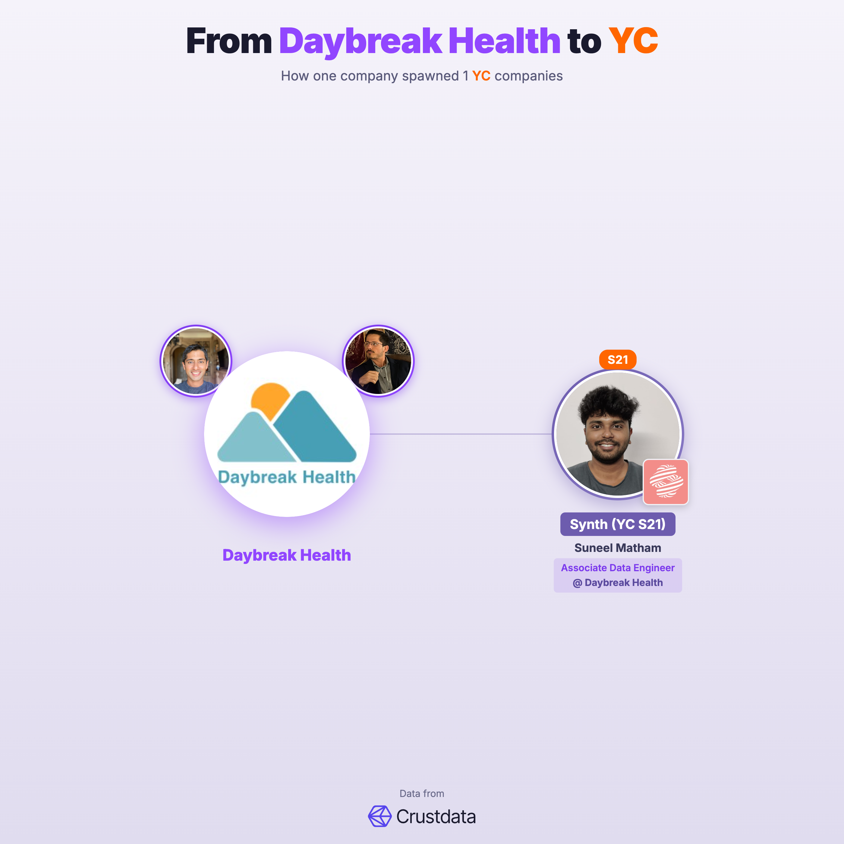 Daybreak Health Founder Genealogy Tree - YC Alumni Startups