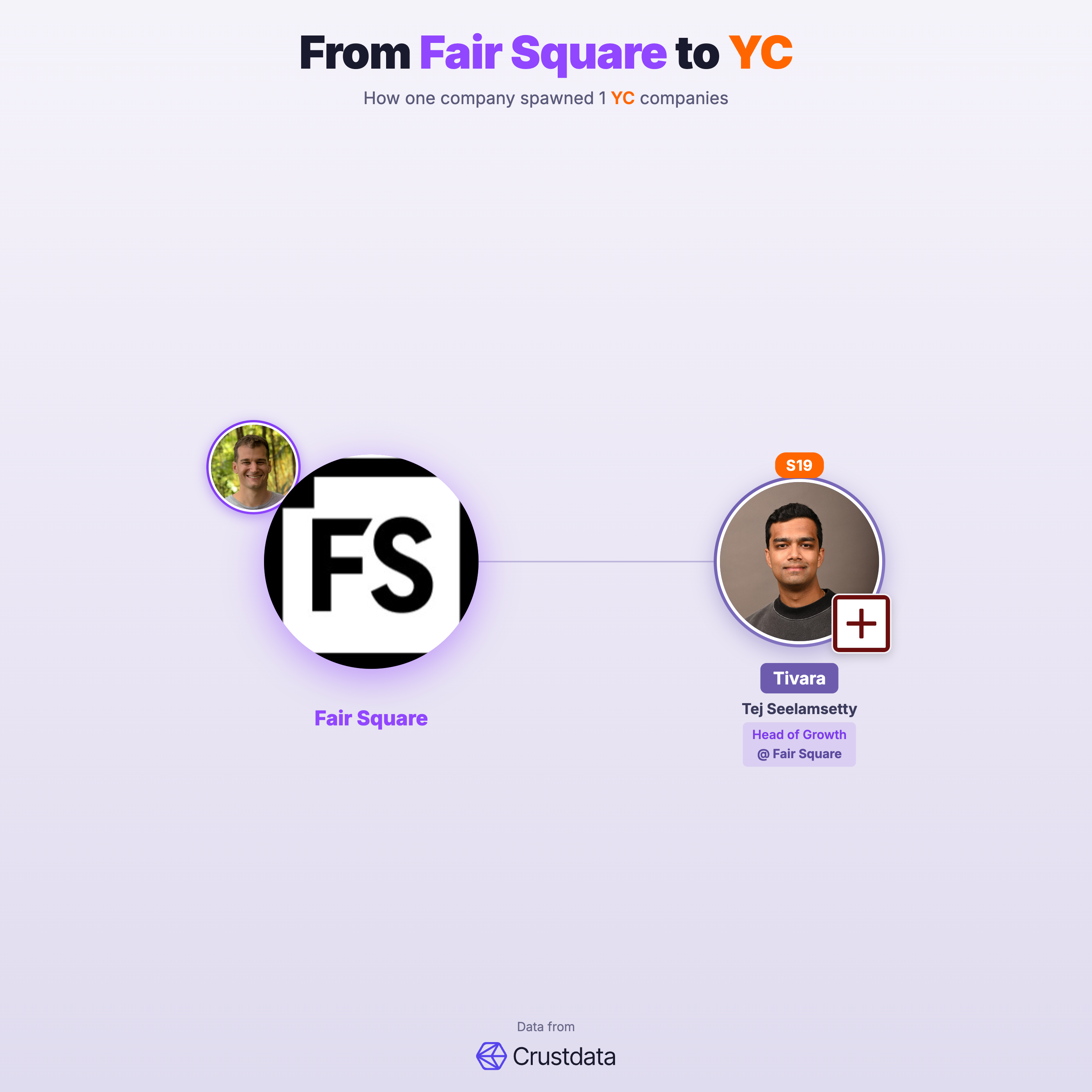 Fair Square Founder Genealogy Tree - YC Alumni Startups