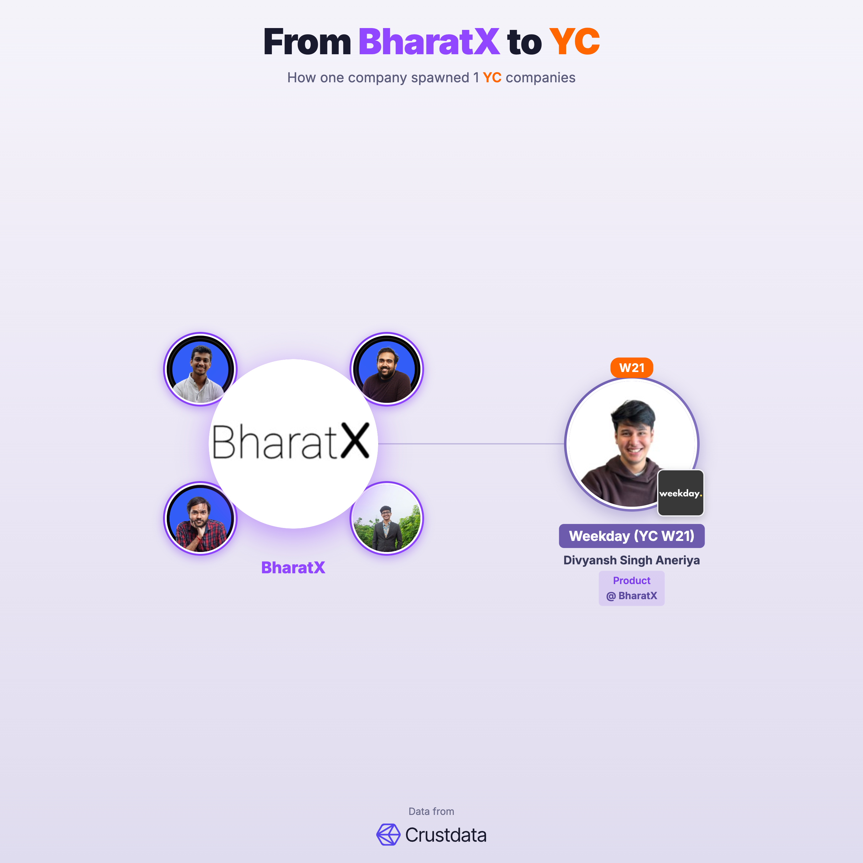 BharatX Founder Genealogy Tree - YC Alumni Startups