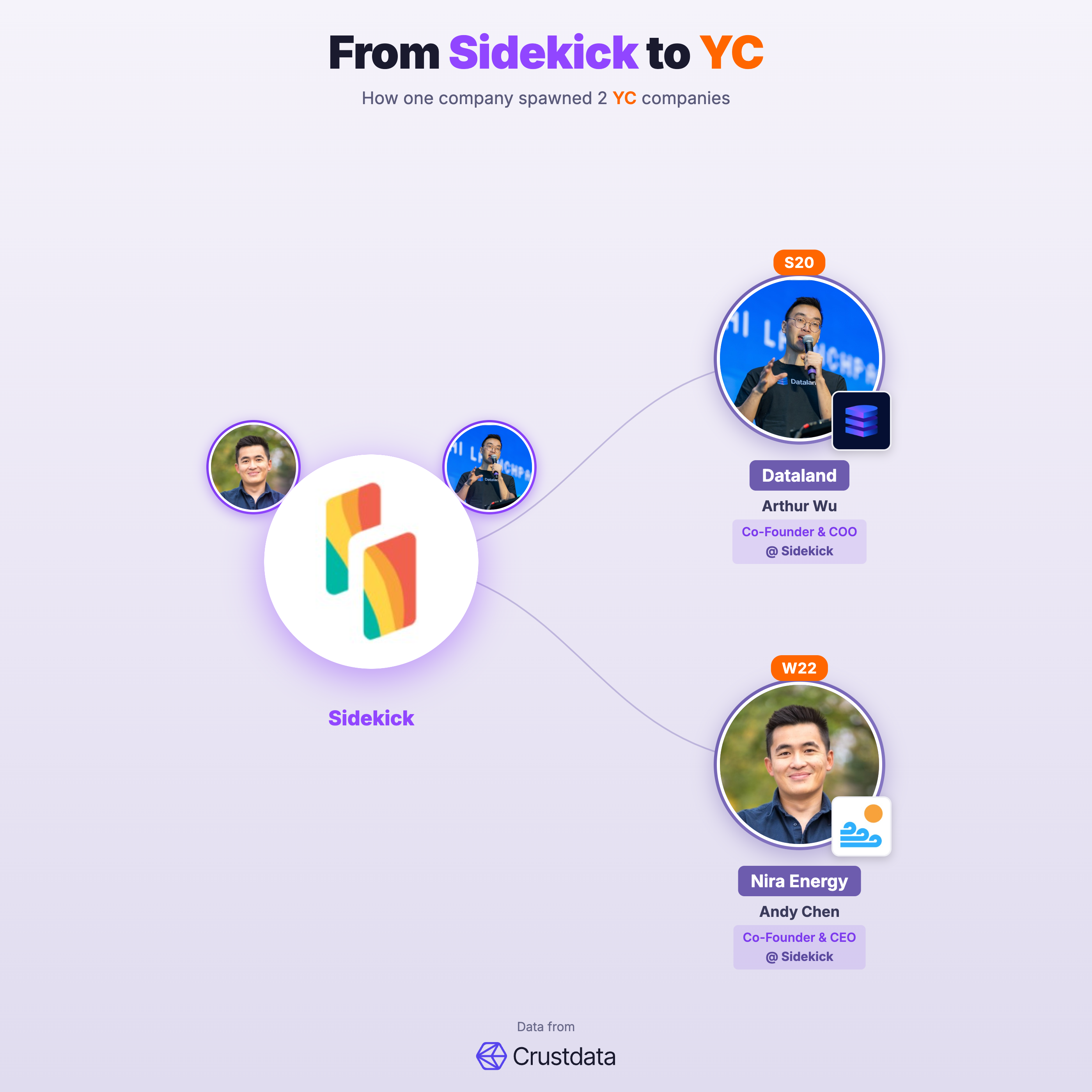 Sidekick Founder Genealogy Tree - YC Alumni Startups