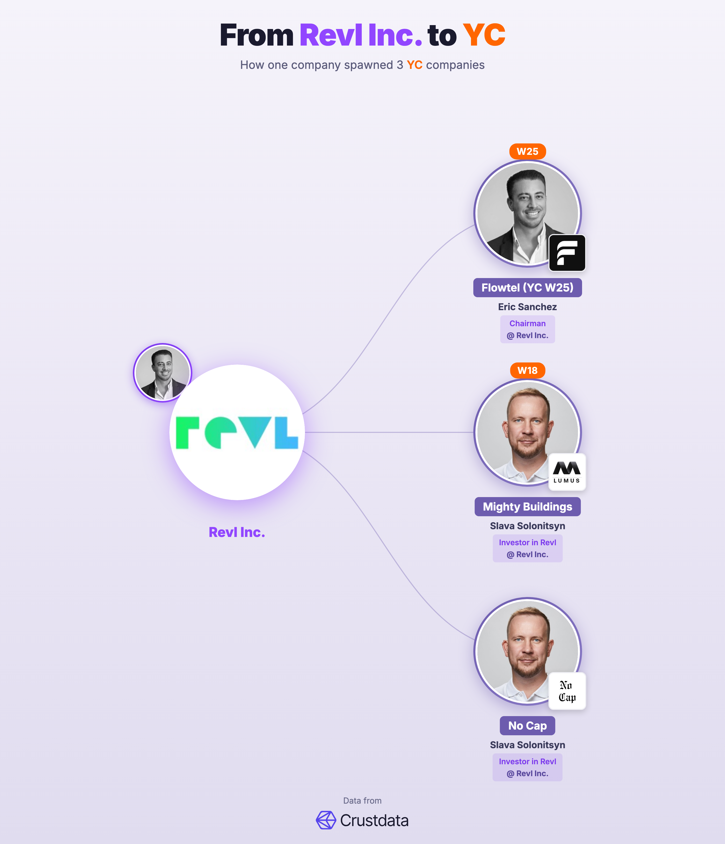 Revl Inc. Founder Genealogy Tree - YC Alumni Startups