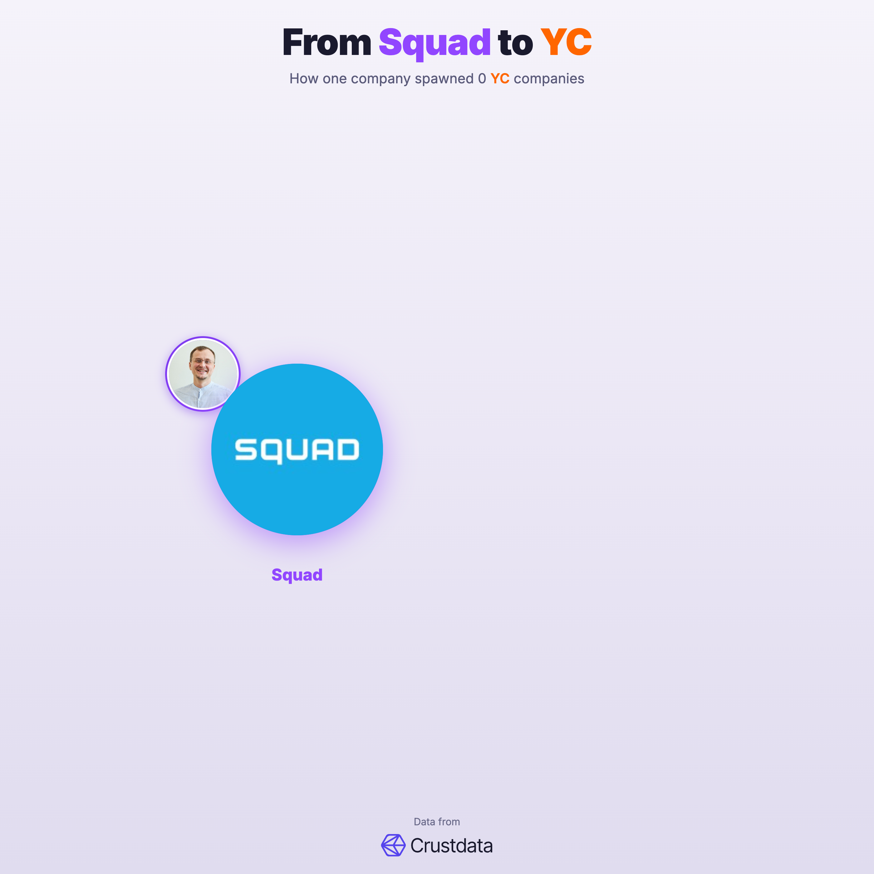 Squad Founder Genealogy Tree - YC Alumni Startups