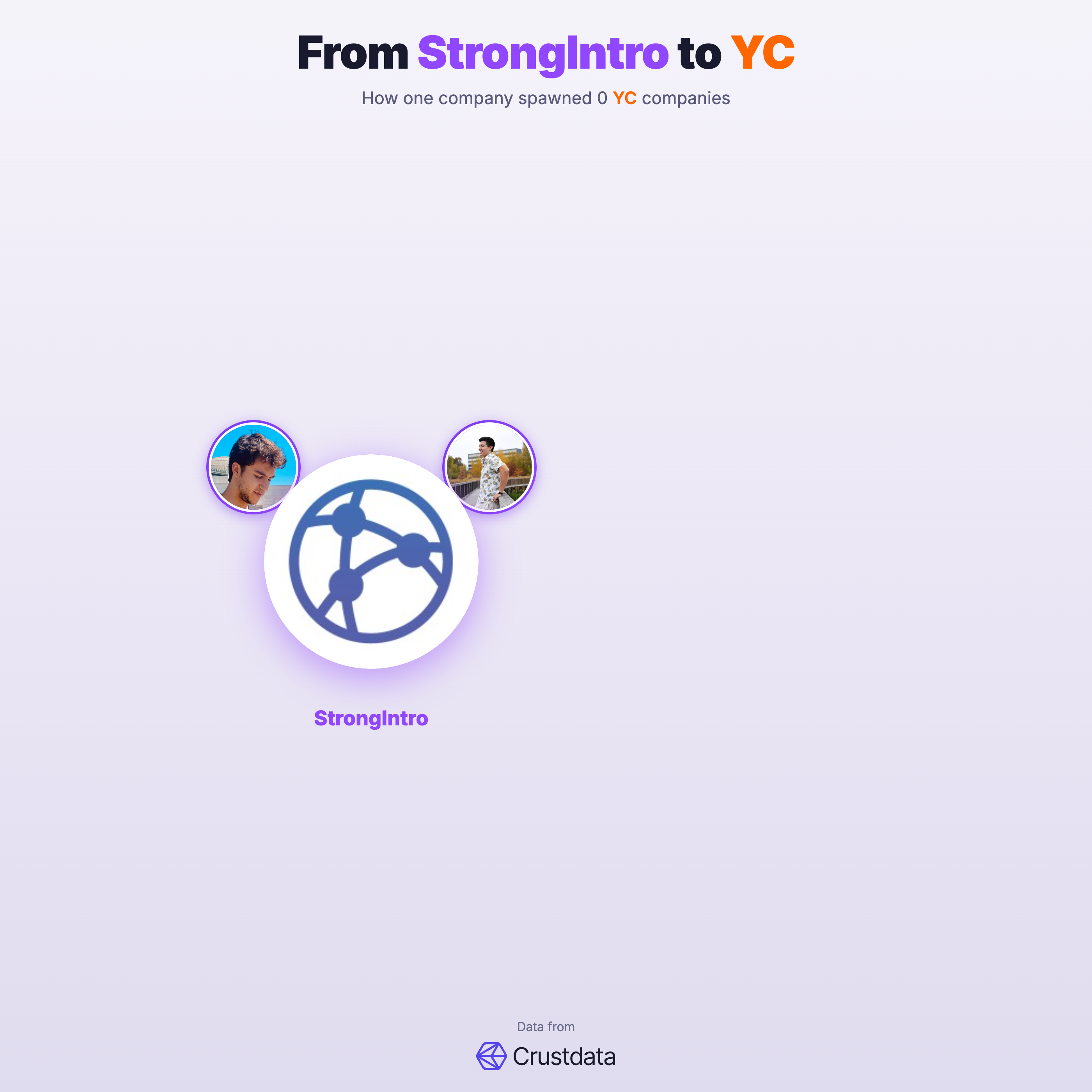 StrongIntro Founder Genealogy Tree - YC Alumni Startups