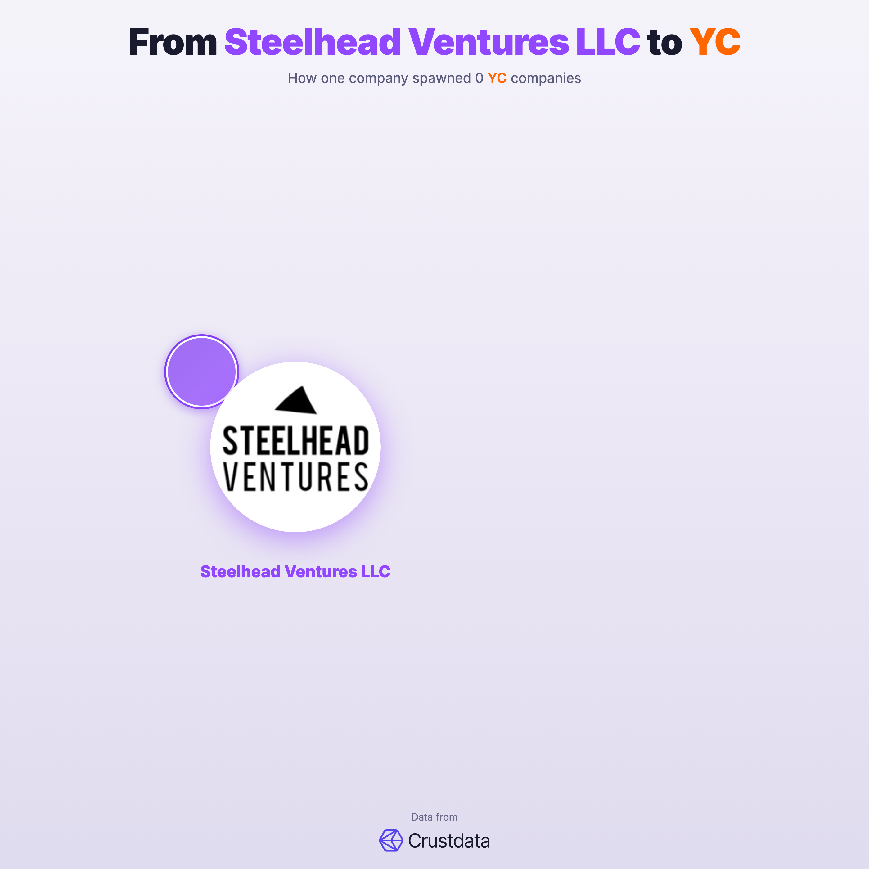 Steelhead Ventures LLC Founder Genealogy Tree - YC Alumni Startups