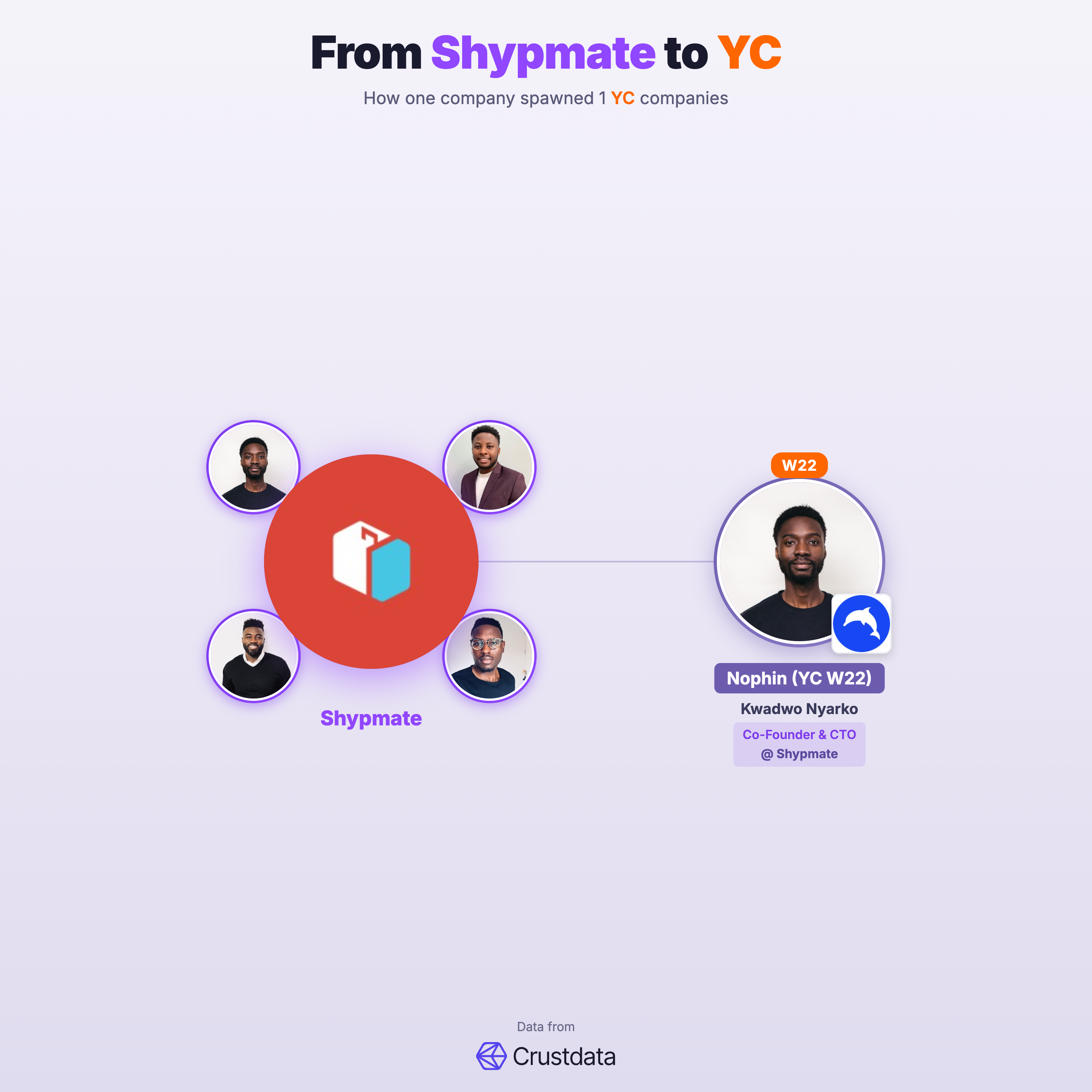 Shypmate Founder Genealogy Tree - YC Alumni Startups