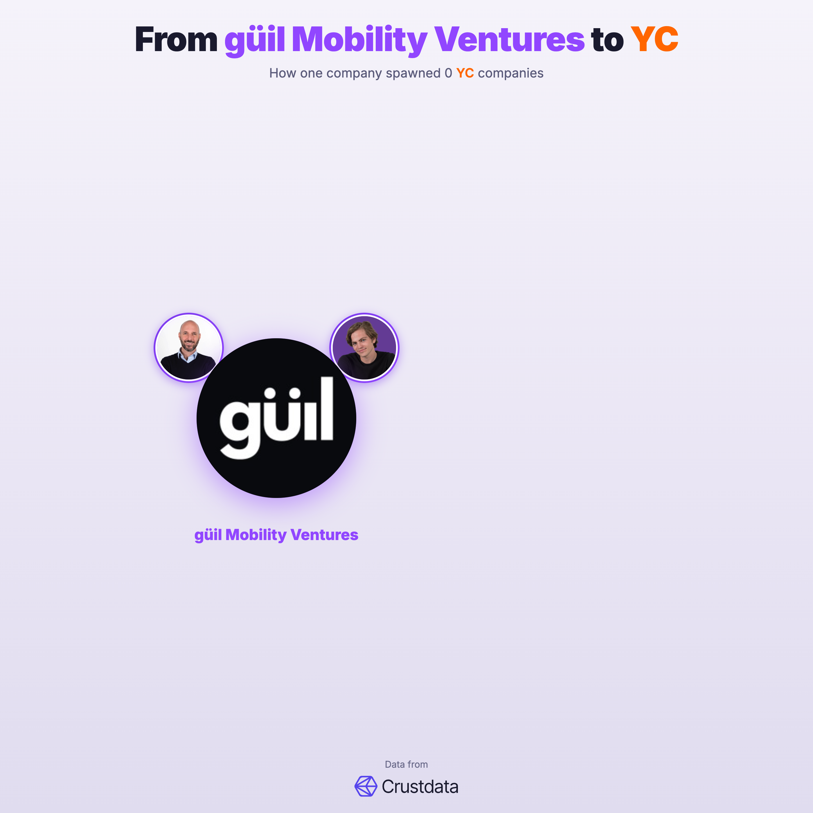 güil Mobility Ventures Founder Genealogy Tree - YC Alumni Startups