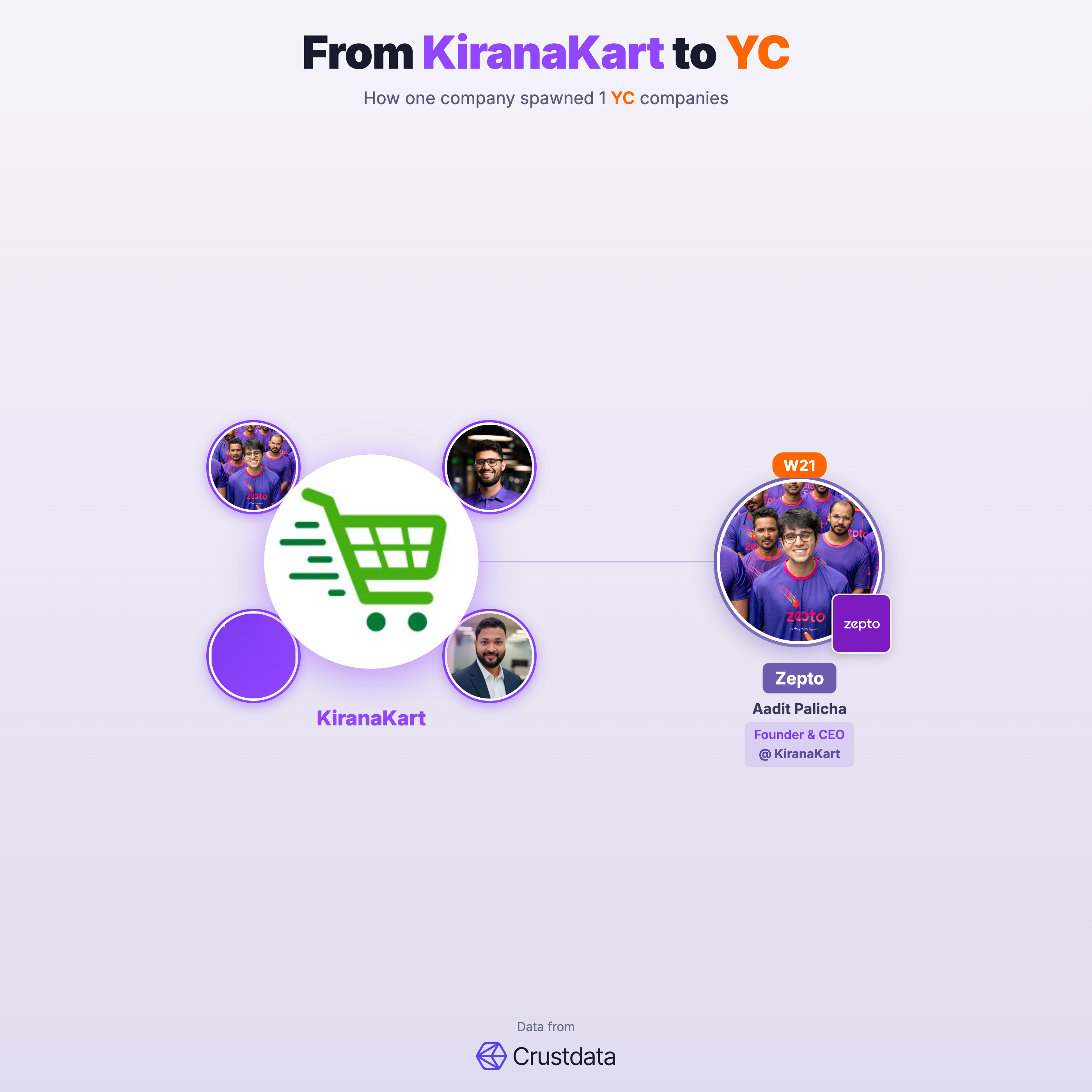 KiranaKart Founder Genealogy Tree - YC Alumni Startups