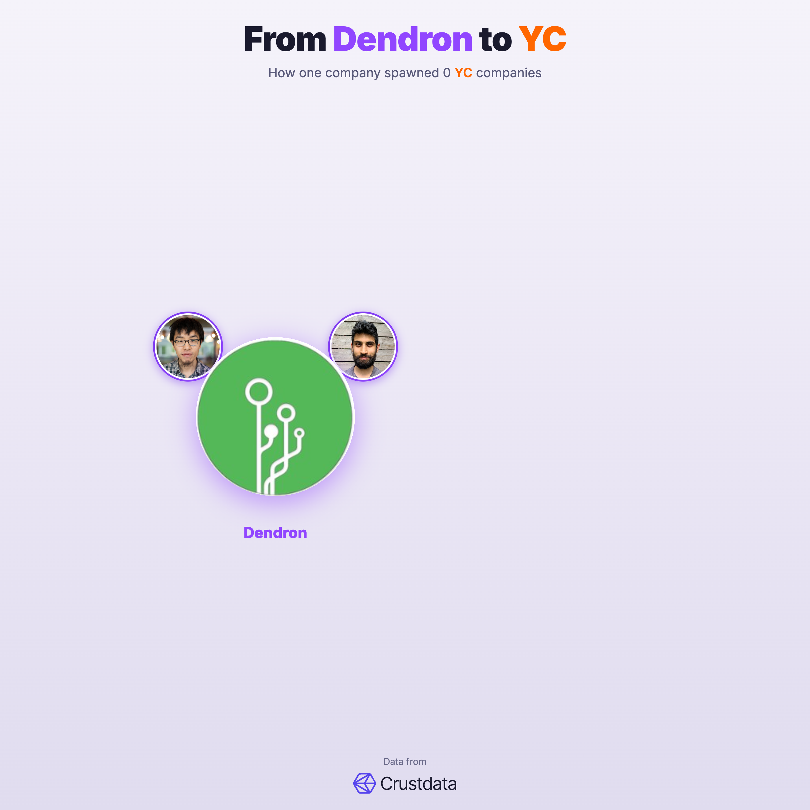 Dendron Founder Genealogy Tree - YC Alumni Startups