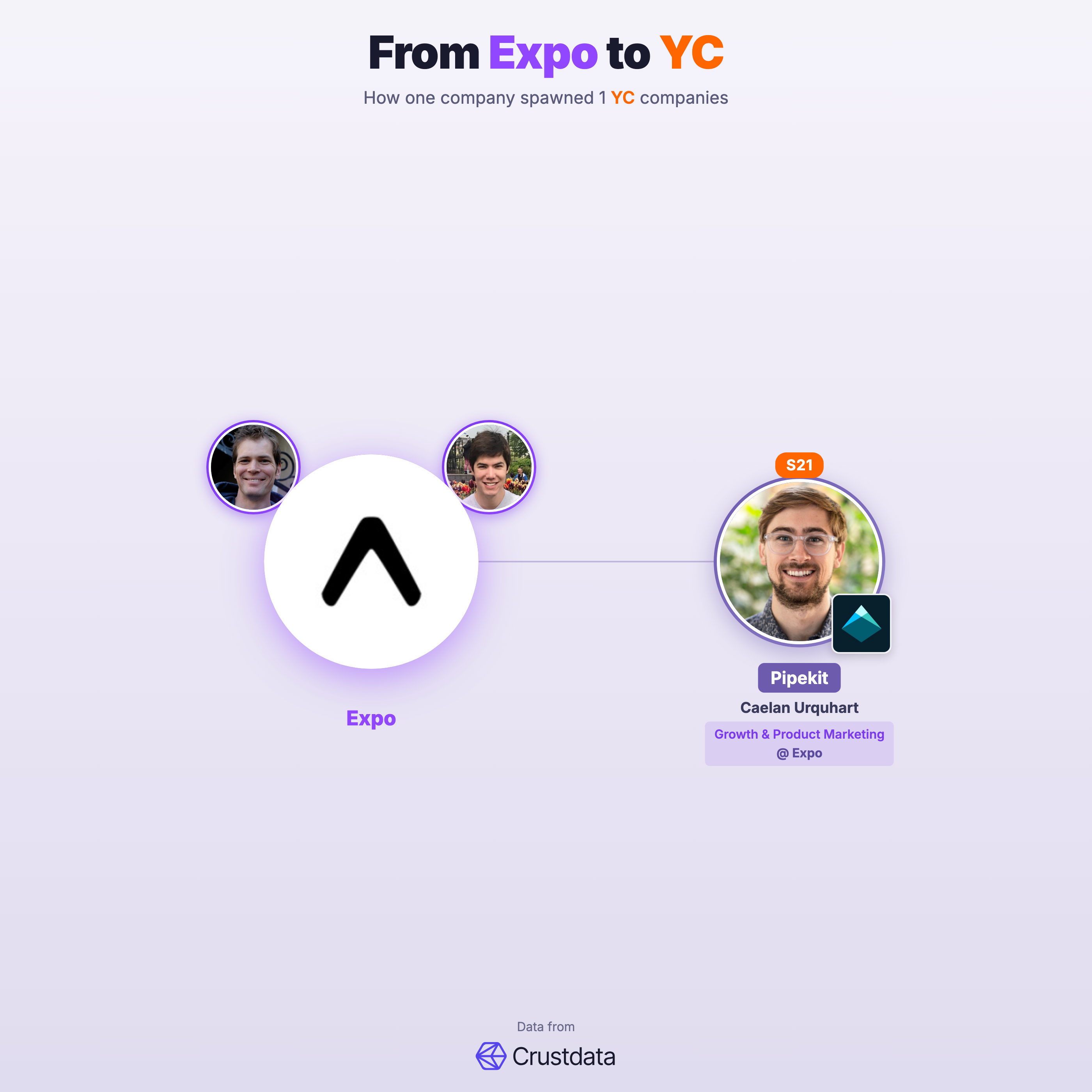 Expo Founder Genealogy Tree - YC Alumni Startups